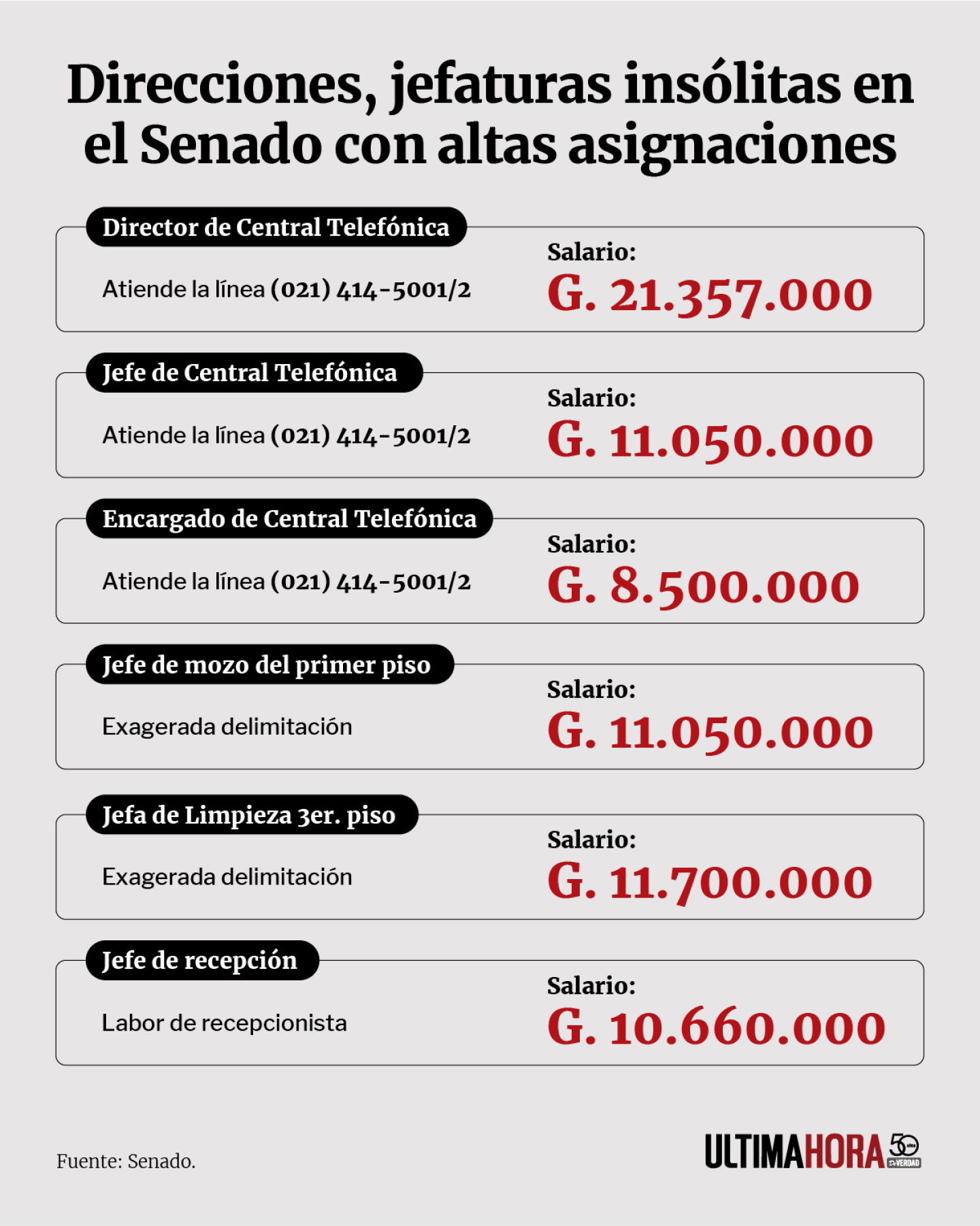 Direcciones, jefaturas insólitas en el Senado con altas asignaciones 1.png