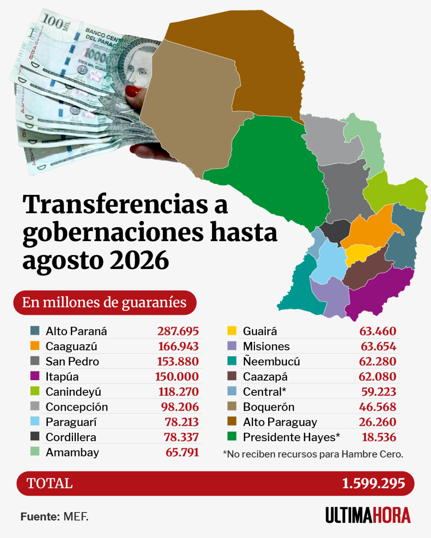 Transferencias a gobernaciones hasta agosto 2026.png