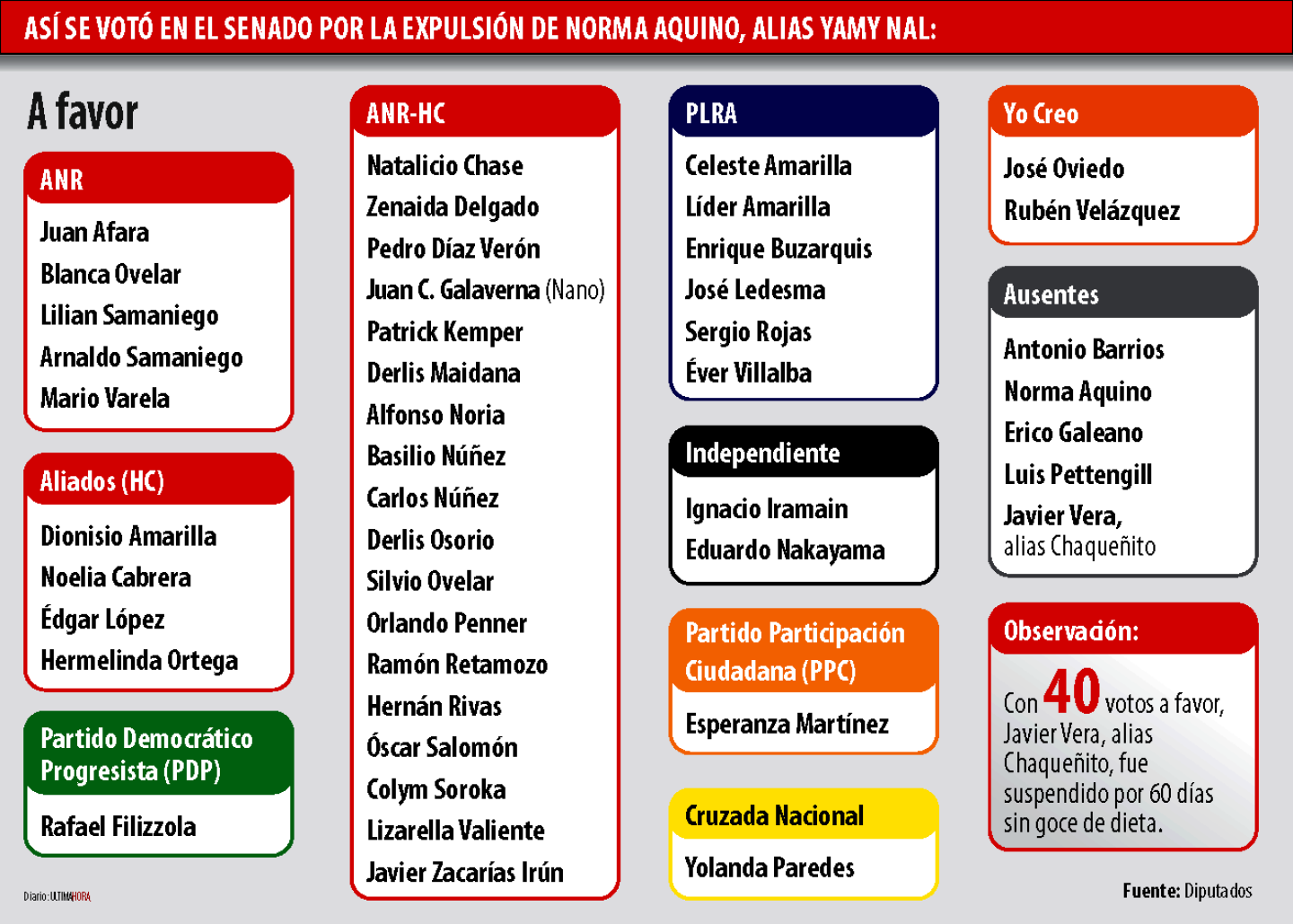 Así se votó en el senado por la expulsión de norma aquino, alias yamy nal_63099237.png