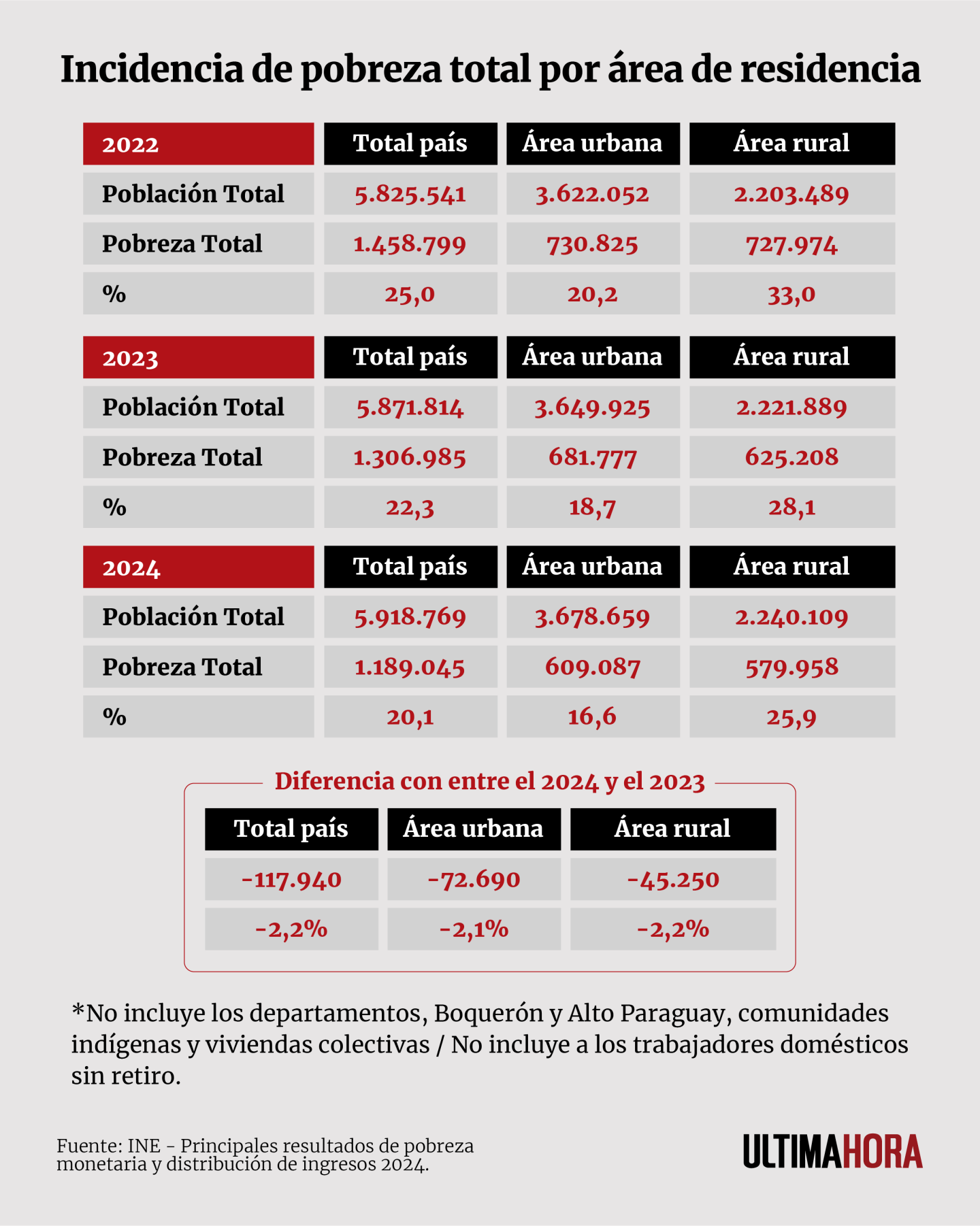 Incidencia de pobreza extrema (absoluta, %) por área de residencia y departamento.png