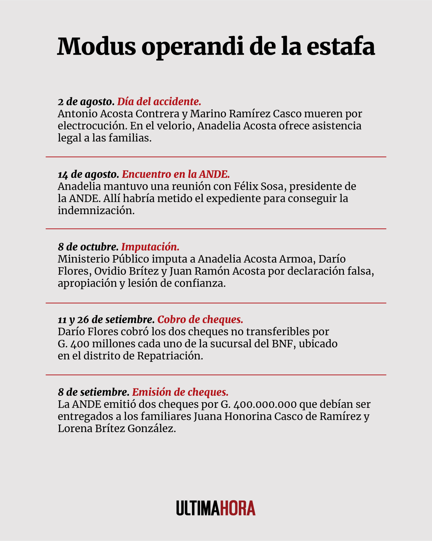 Funcionaria implicada en presunta estafa es imputada por la Fiscalía ...