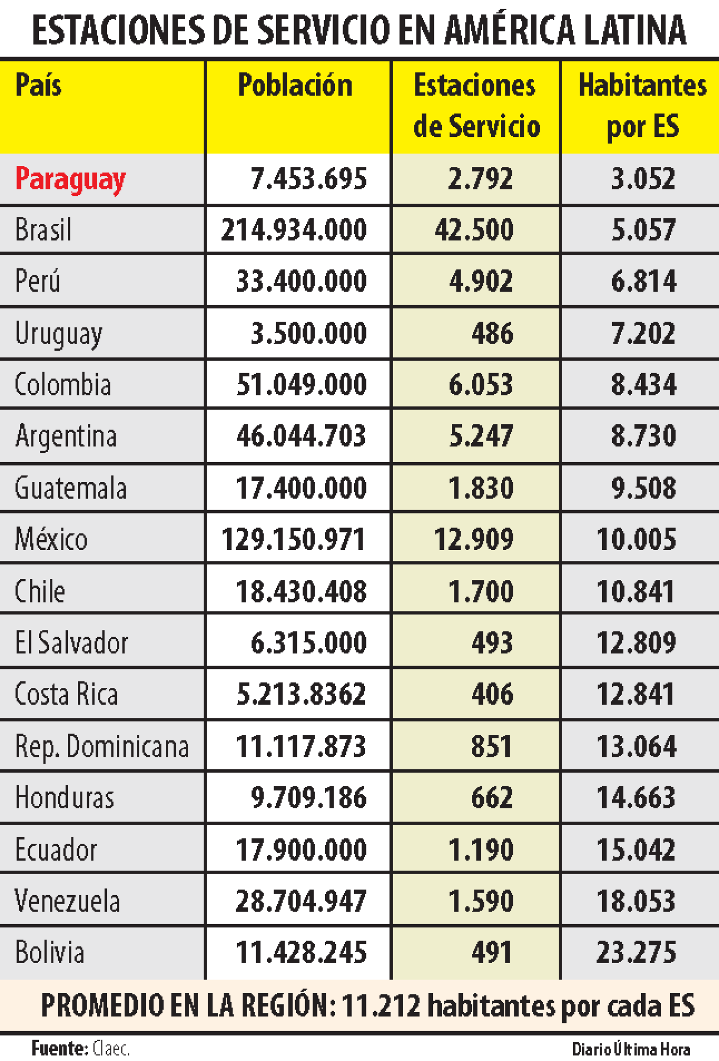 estaciones de servicio en America Latina.png