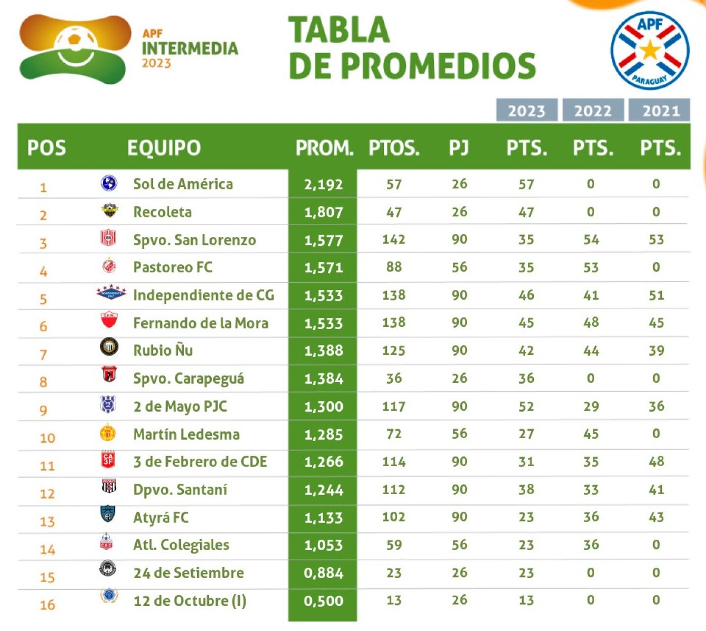 Tabla de Promedios