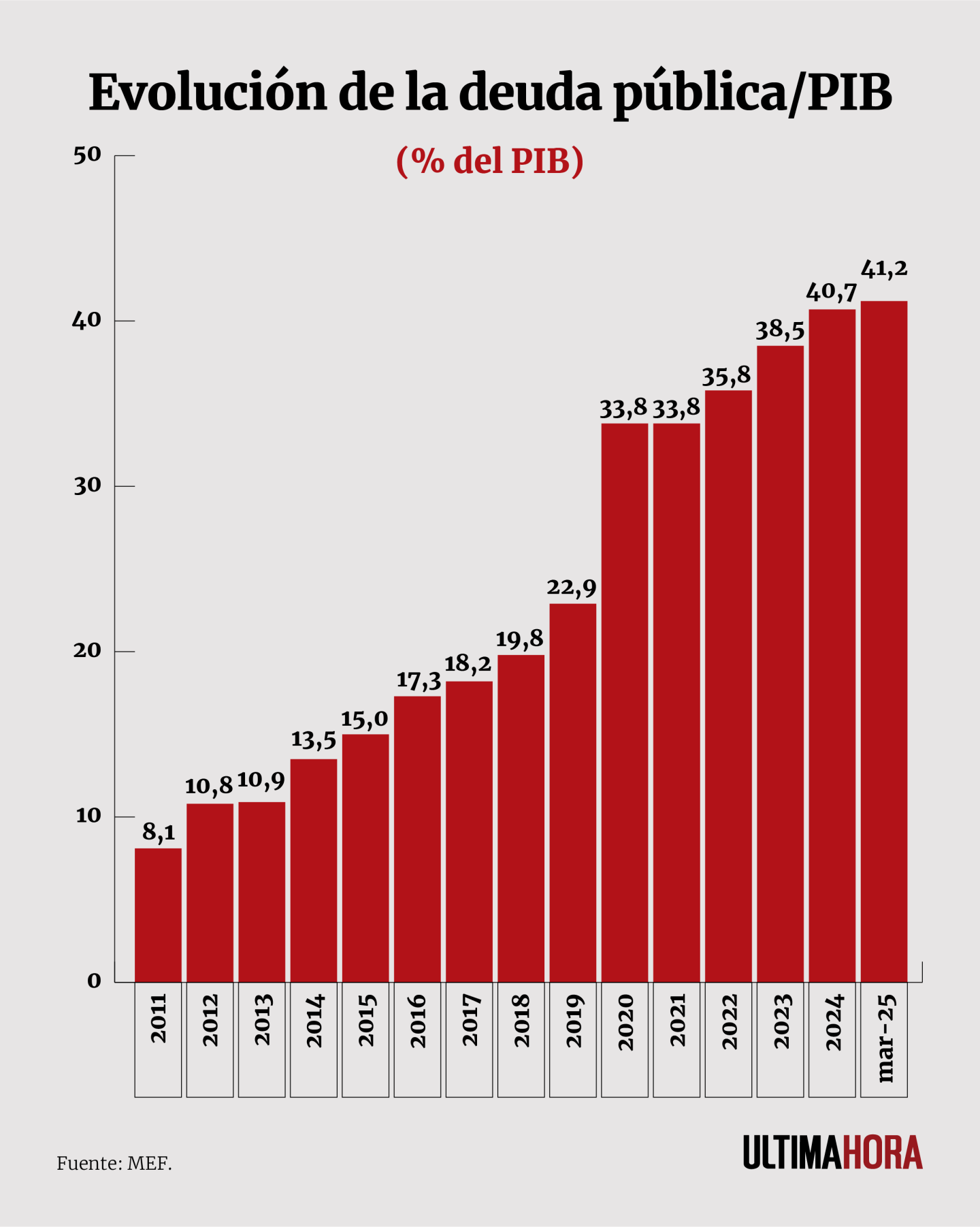 Evolución de la deuda públicaPIB.png