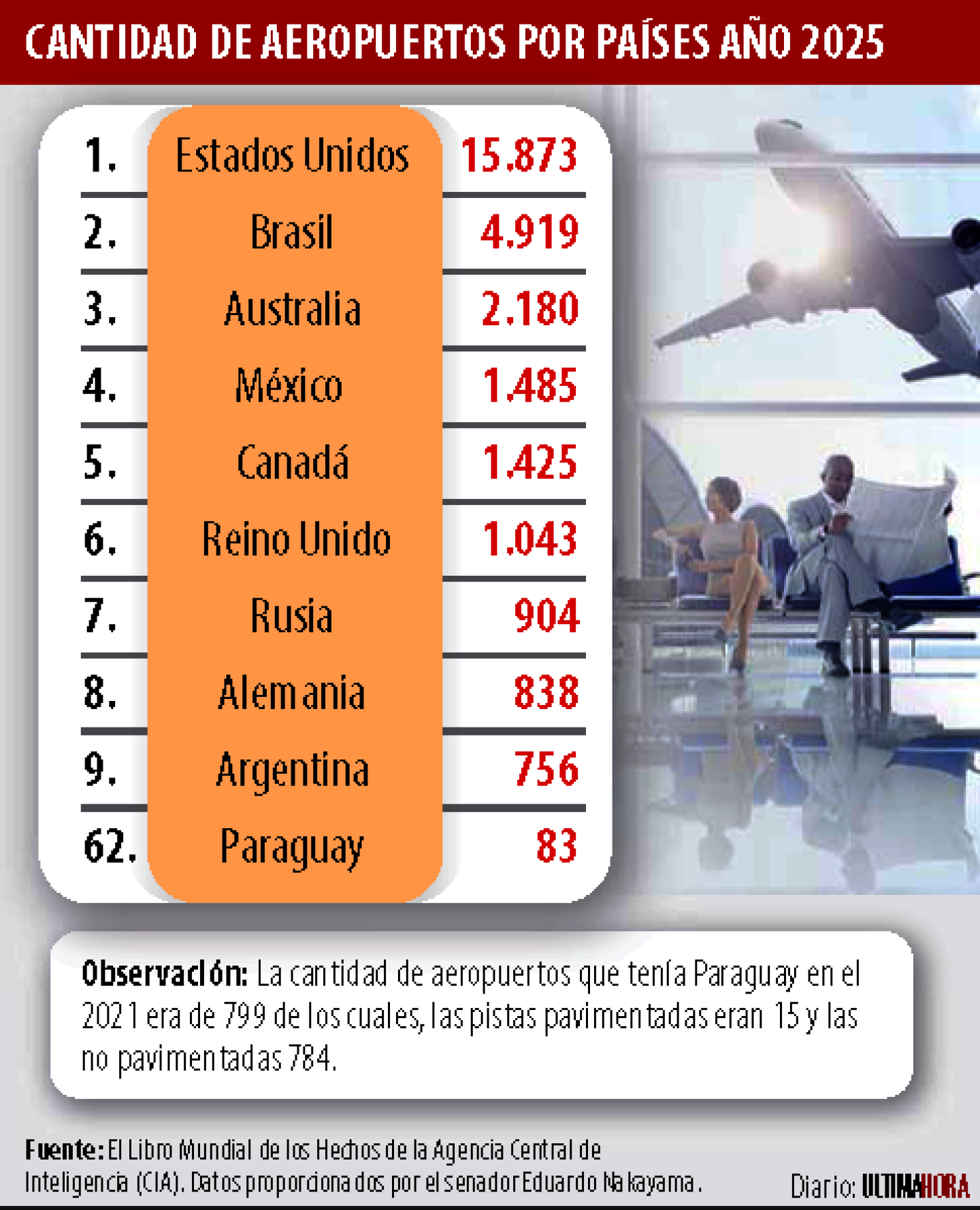 CANTIDAD DE AEROPUESTOS POR PAISES.png
