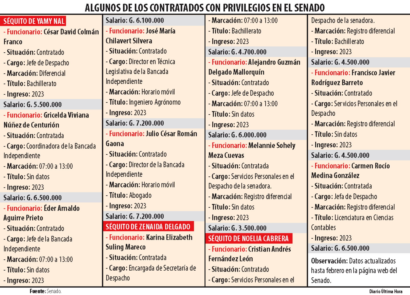 ALGUNOS DE LOS CONTRATOS CON PRIVILEGIOS EN EL SENADO.png