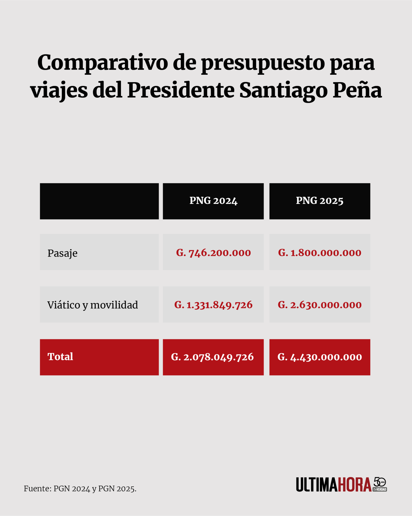 Comparativo de presupuesto para viajes del Presidente Santiago Peña.png