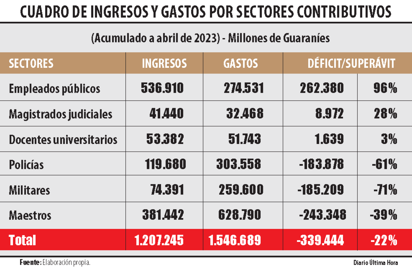 cuadro de ingresos y gastos por sectores contributivos.png