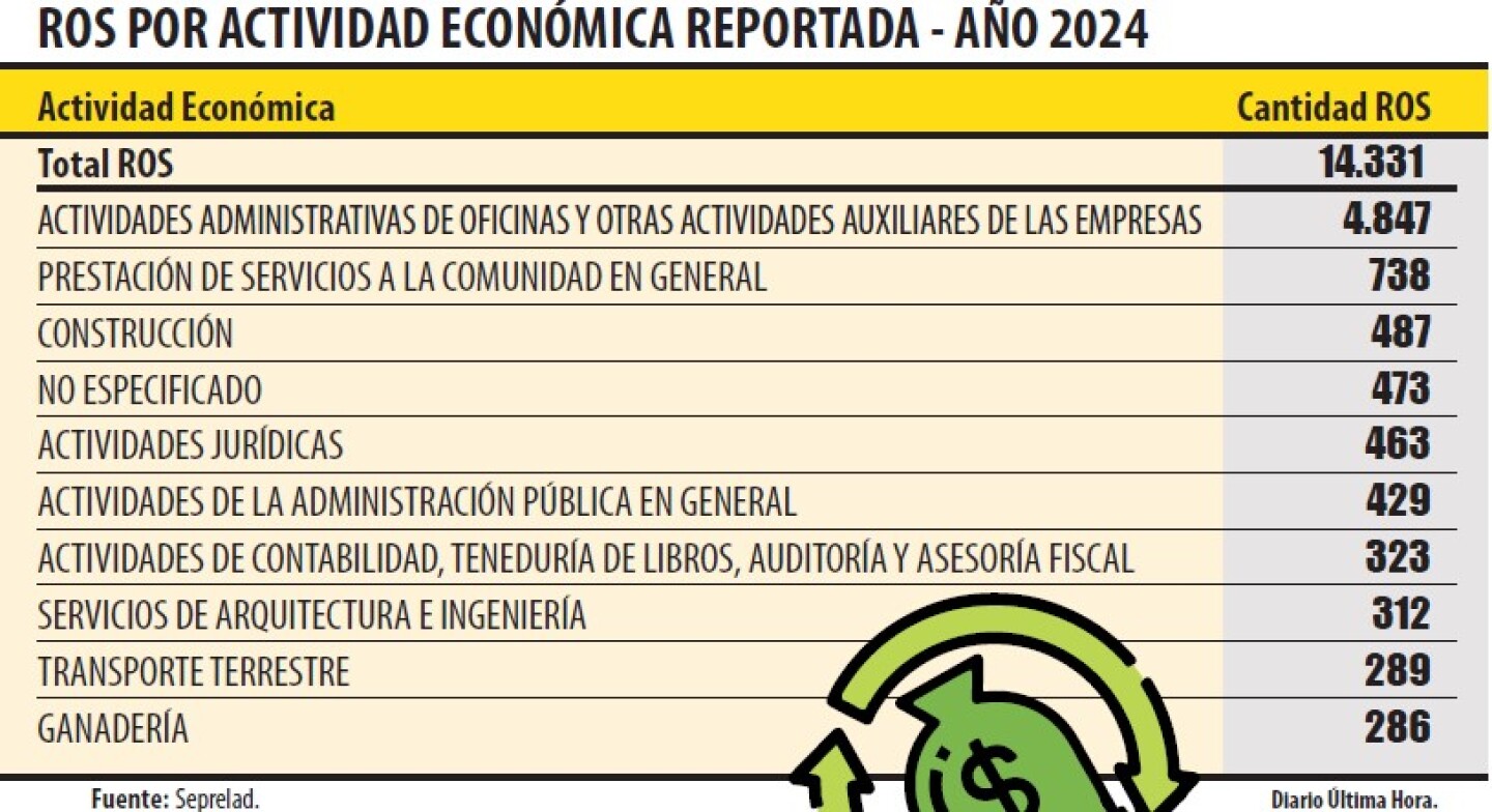 ROS POR ACTIVIDAD ECONOMICA REPORTADA - AÑO 2024.jpg