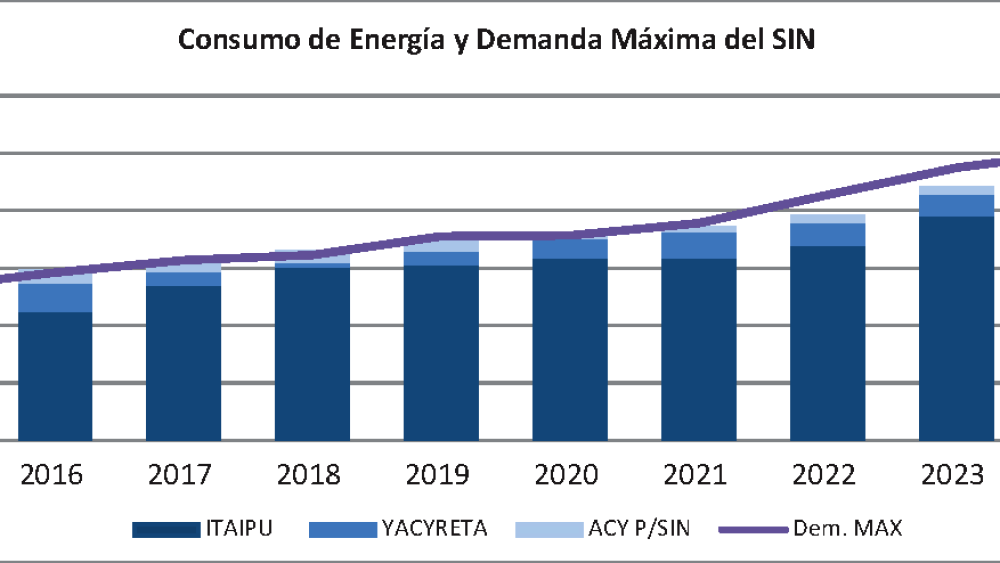 Consumo de Energia y Demanda Maxima del SIN.png