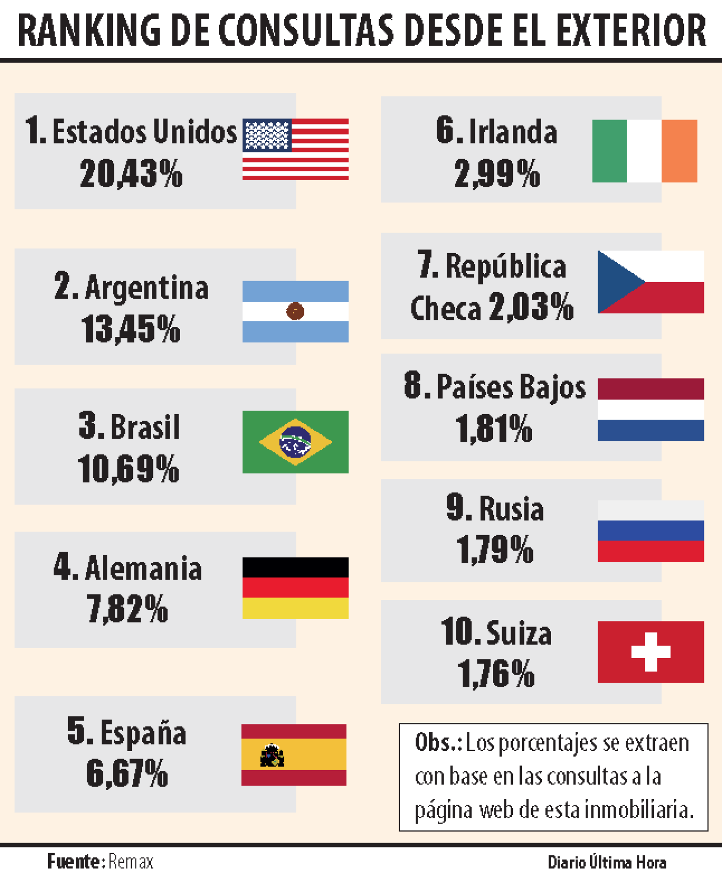 ranking de consultas desde el exterior.png