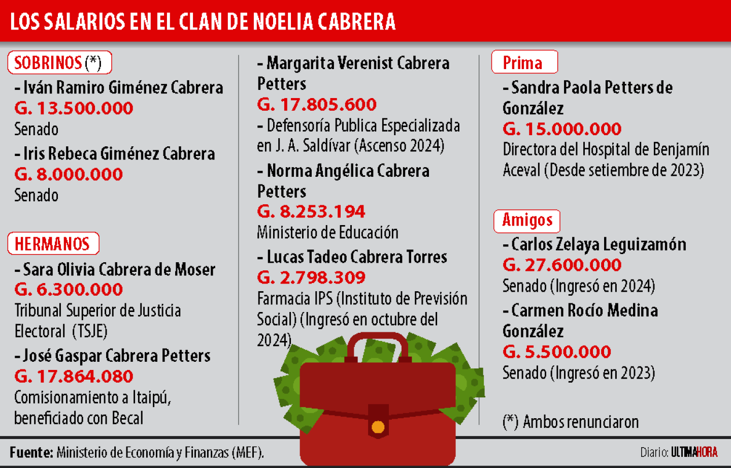 LOS SALARIOS EN EL CLAN DE NOELIA CABRERA.png