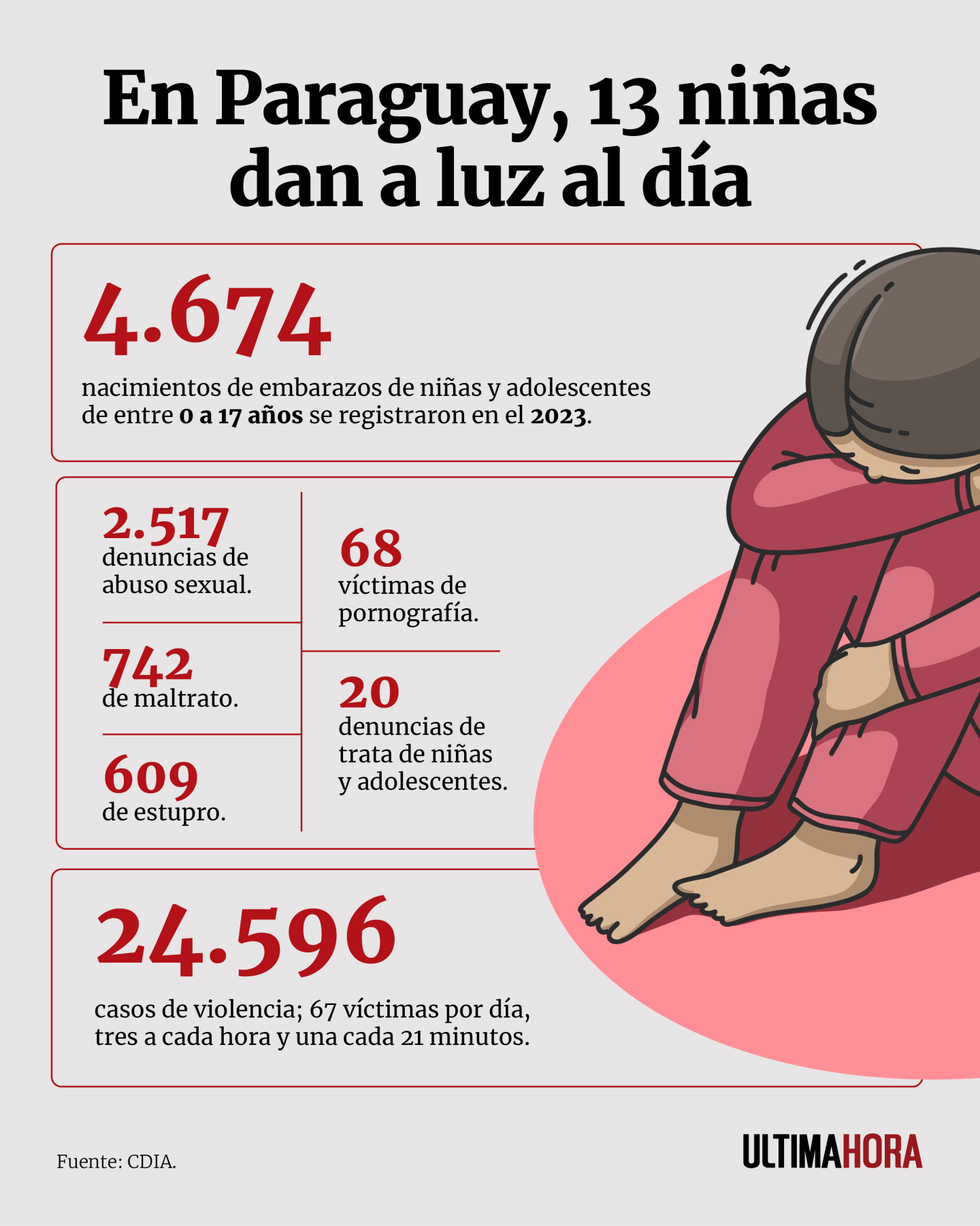 En Paraguay, 13 niñas dan a luz al día 1.png