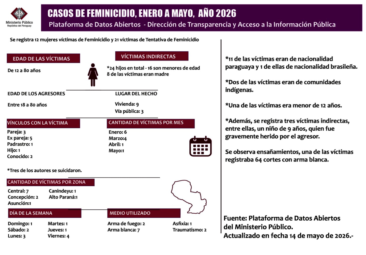 Hasta el mes de mayo se registra 12 víctimas de feminicidios..jpg