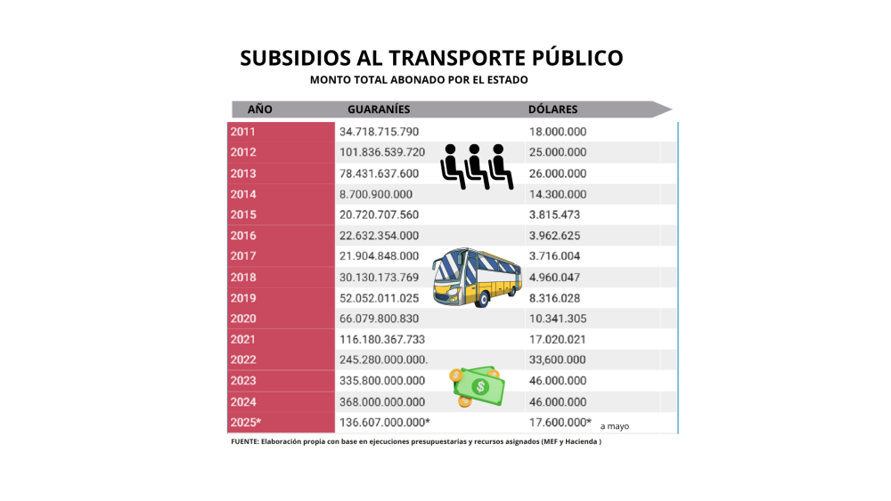 Subsidio al transporte público 2011-2025 (mayo)