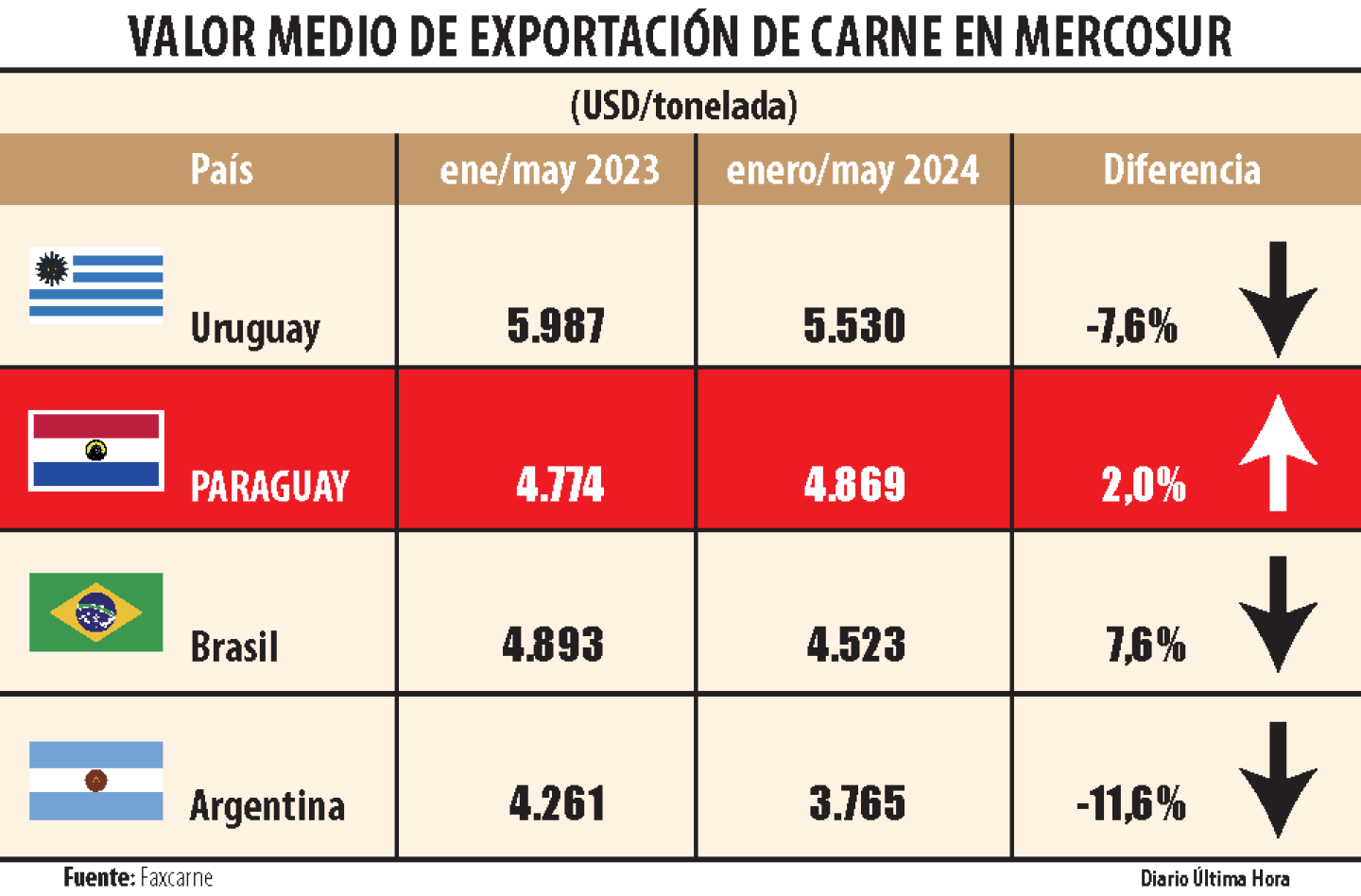 VALOR MEDIO DE EXPORTACION DE CARNE EN MERCOSUR.png