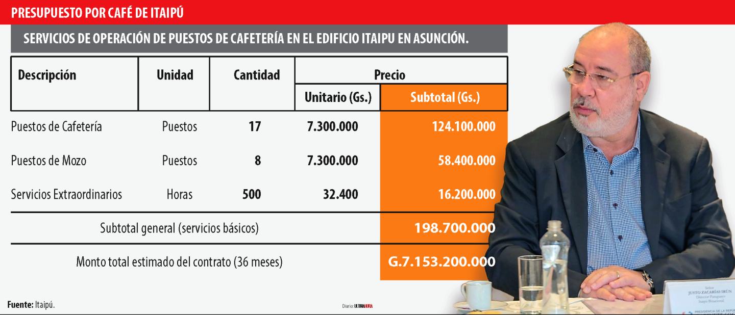PRESUPUESTO POR CAFÉ DE ITAIPÚ.png