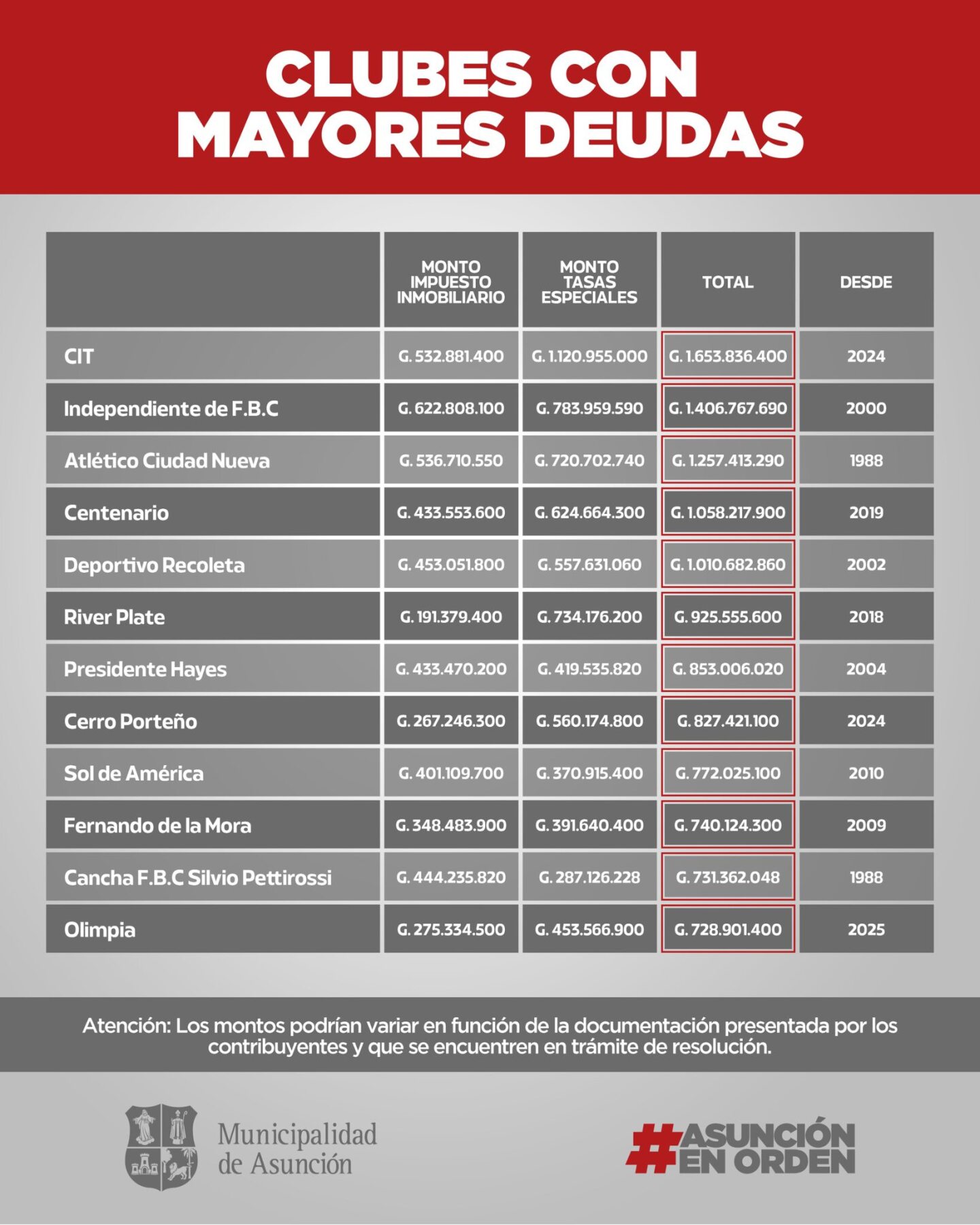 Clubes morosos