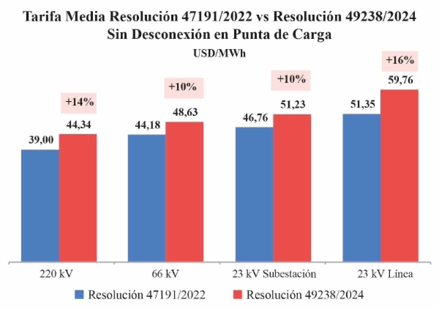 Comparacio´n Tarifa Media RP47191vsRP 49238