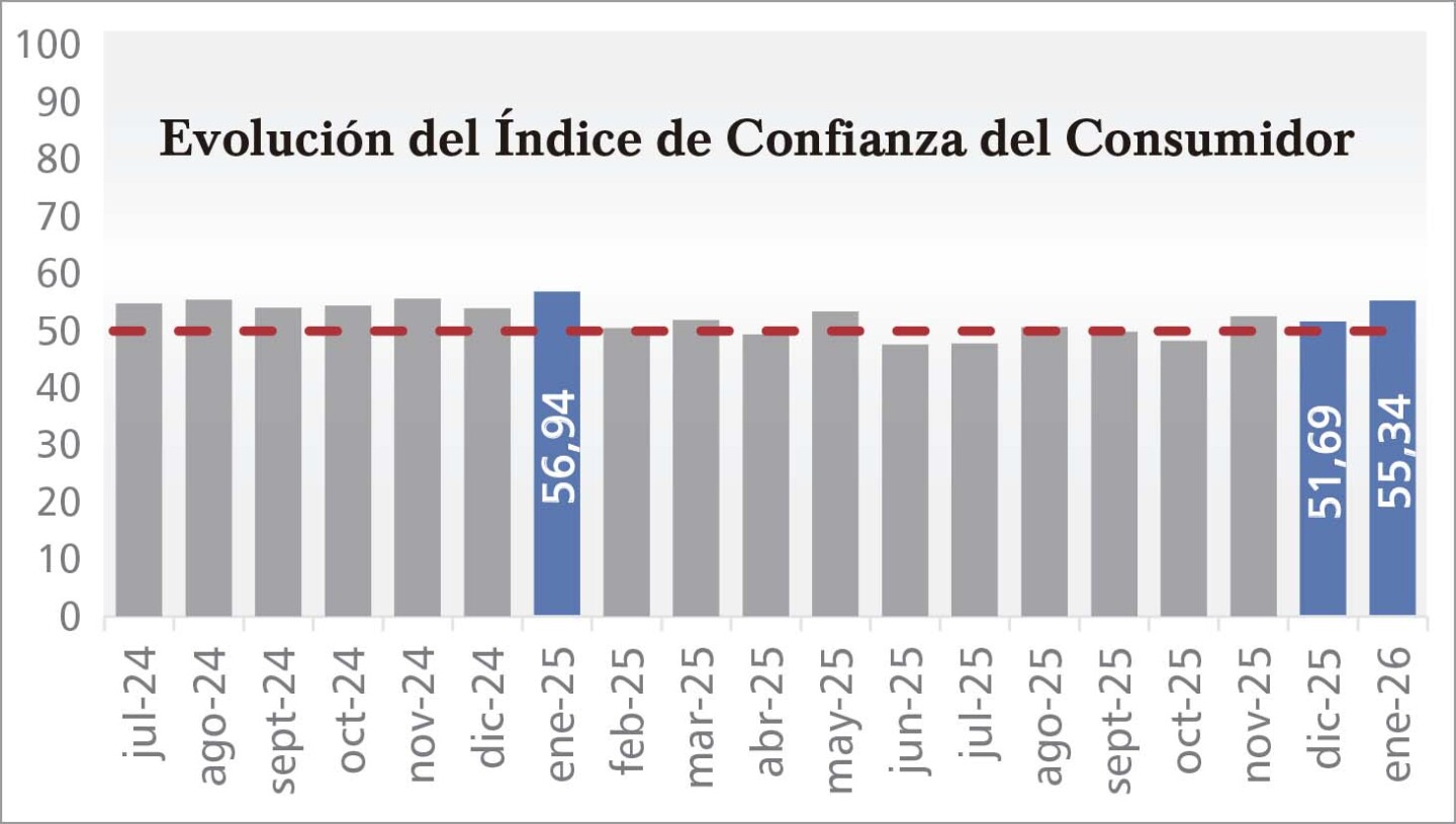 Evolución del Índice de Confianza del Consumidor