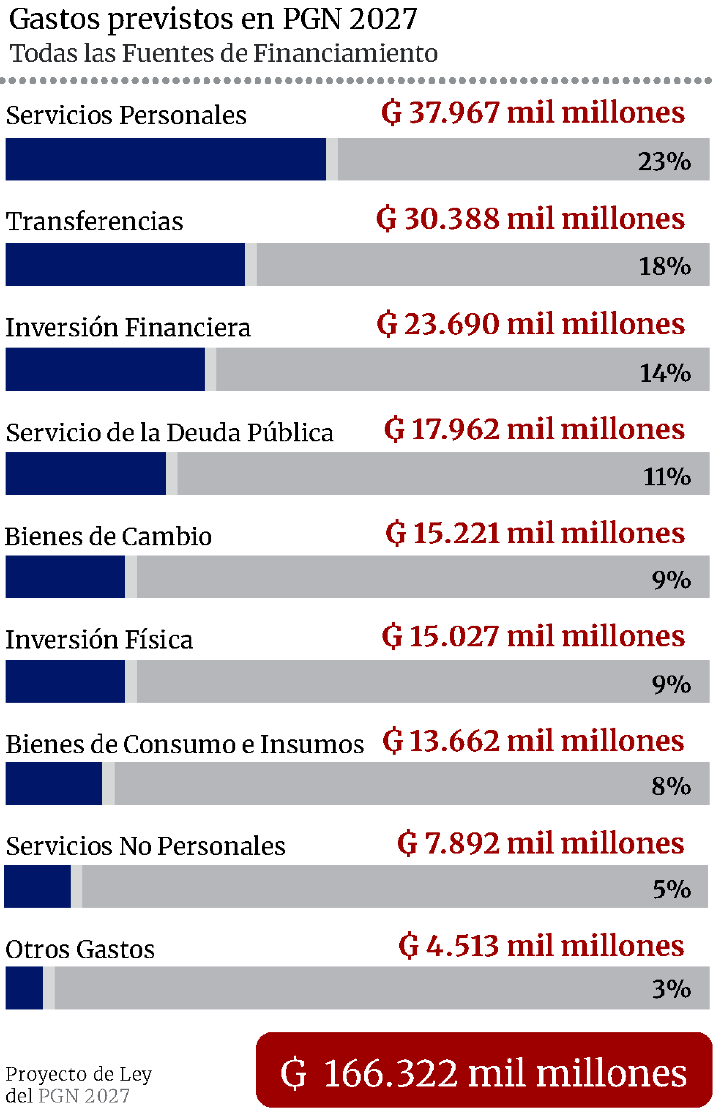 Gastos previstos en PGN 2027.png