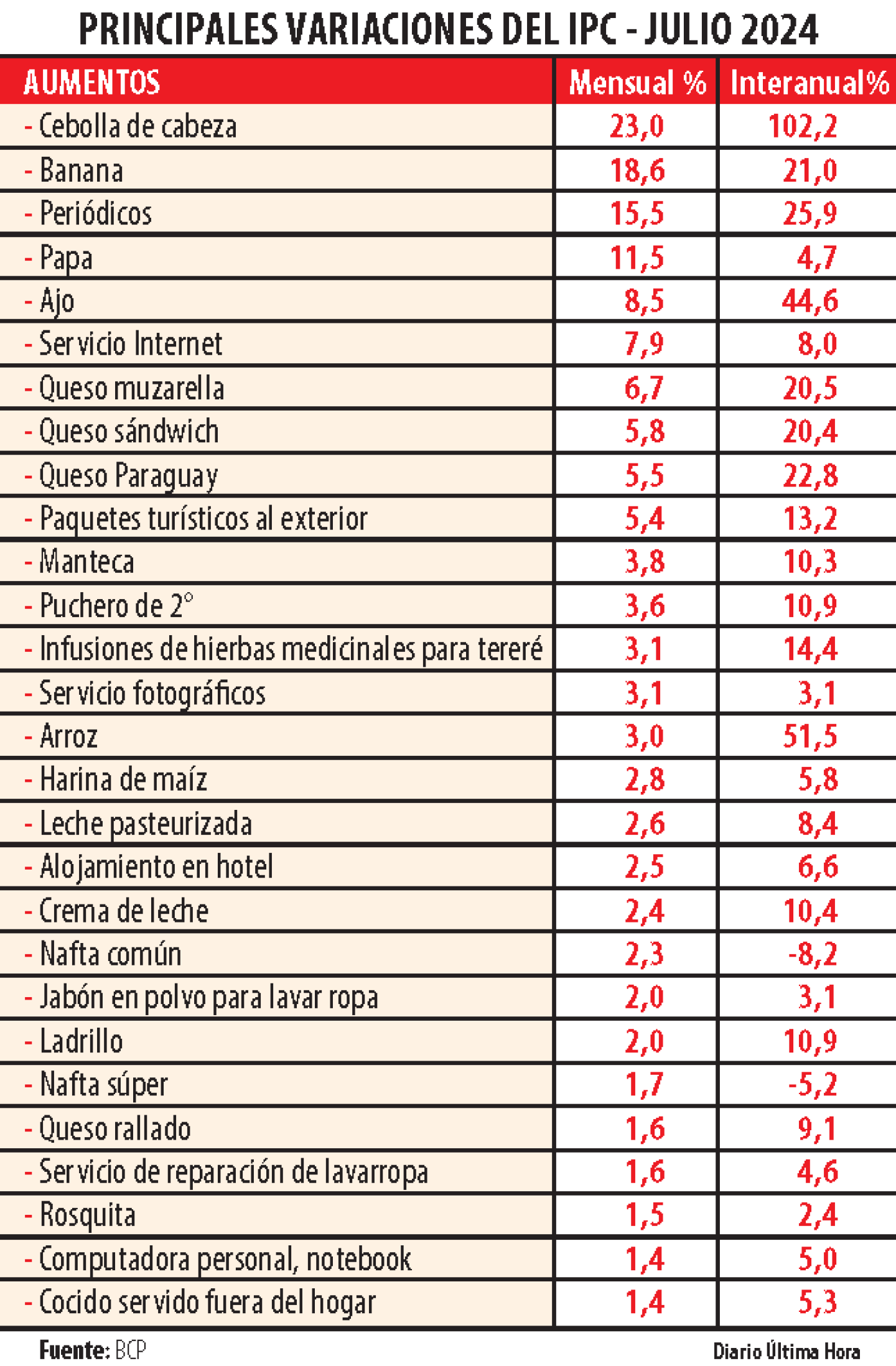 PRINCIPALES VARIACIONES DEL IPC JULIO 2024.png