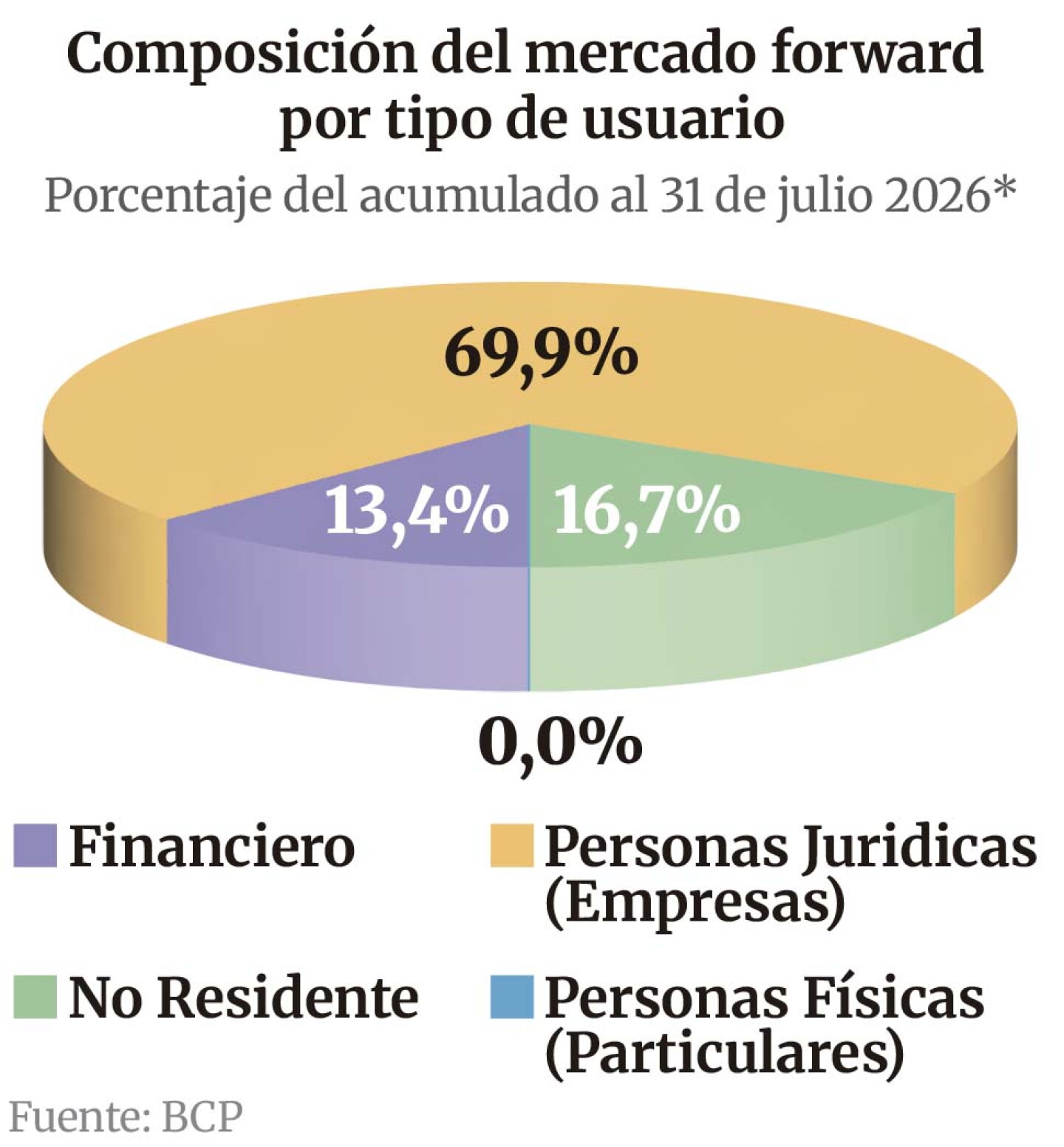 Composición del mercado forward por tipo de usuario
