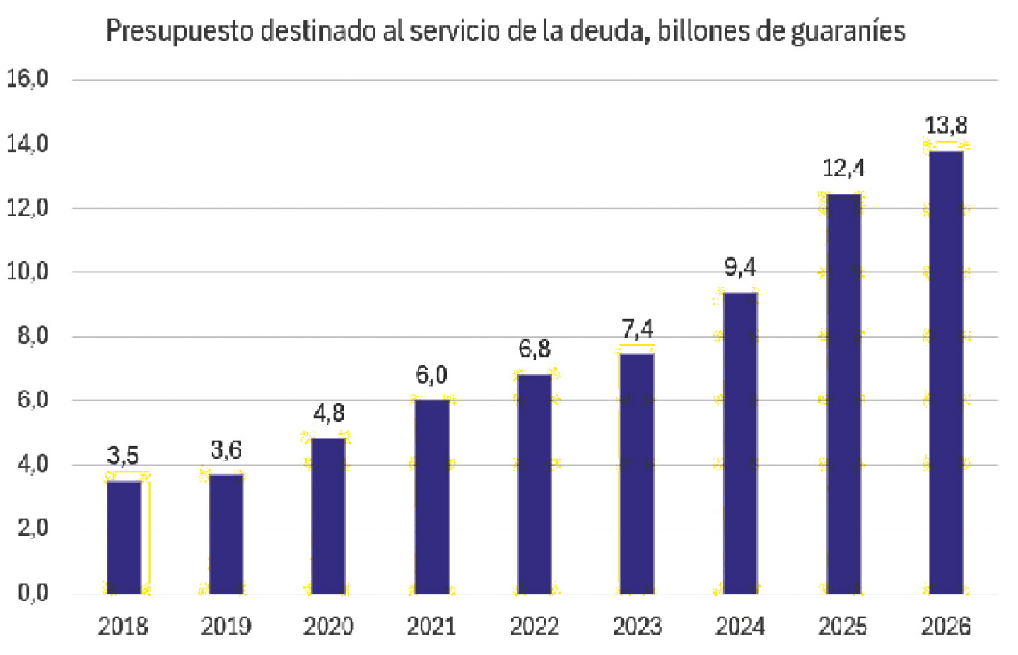 Presupuesto destinado al servicio de la deuda, billones de guaraníes_64418032.jpg