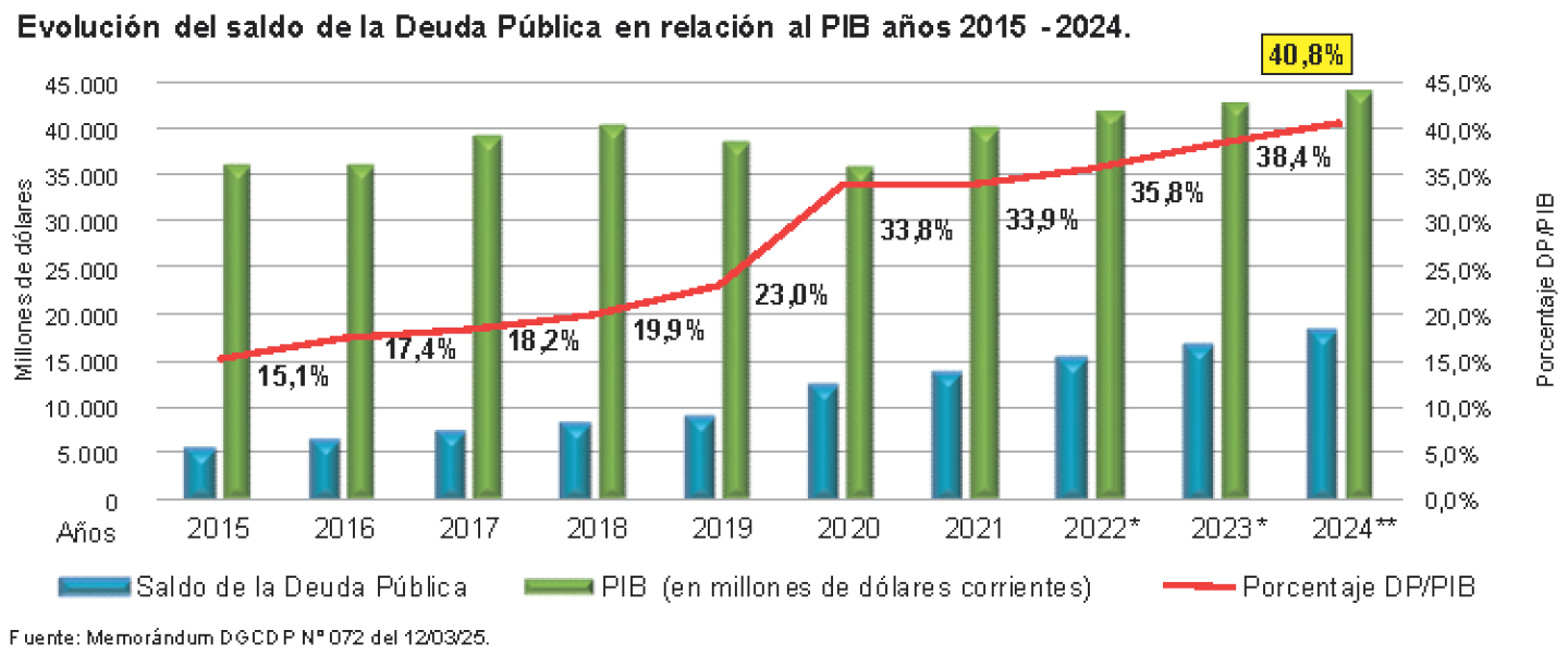 Evolución del saldo de la Deuda Pública en relación al PIB años 2015 -2024._64574946.png