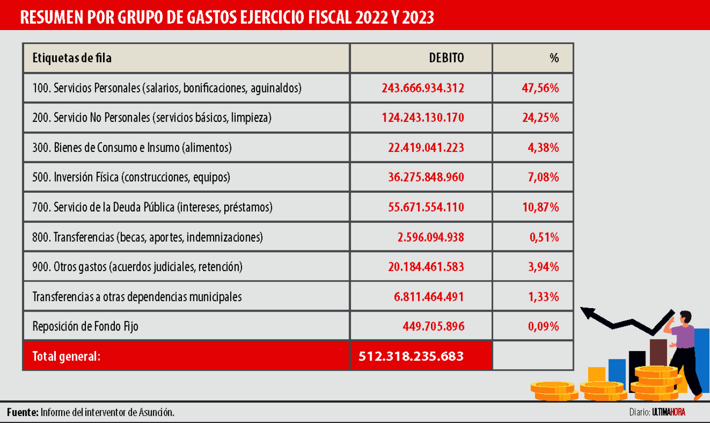 resumen por grupo de gastos ejercicio fiscal 2022 23.png