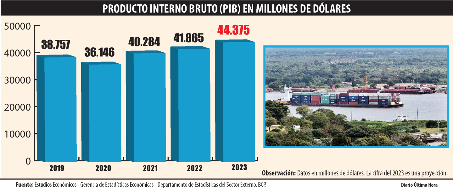 producto interno bruto en millons de dolares.png