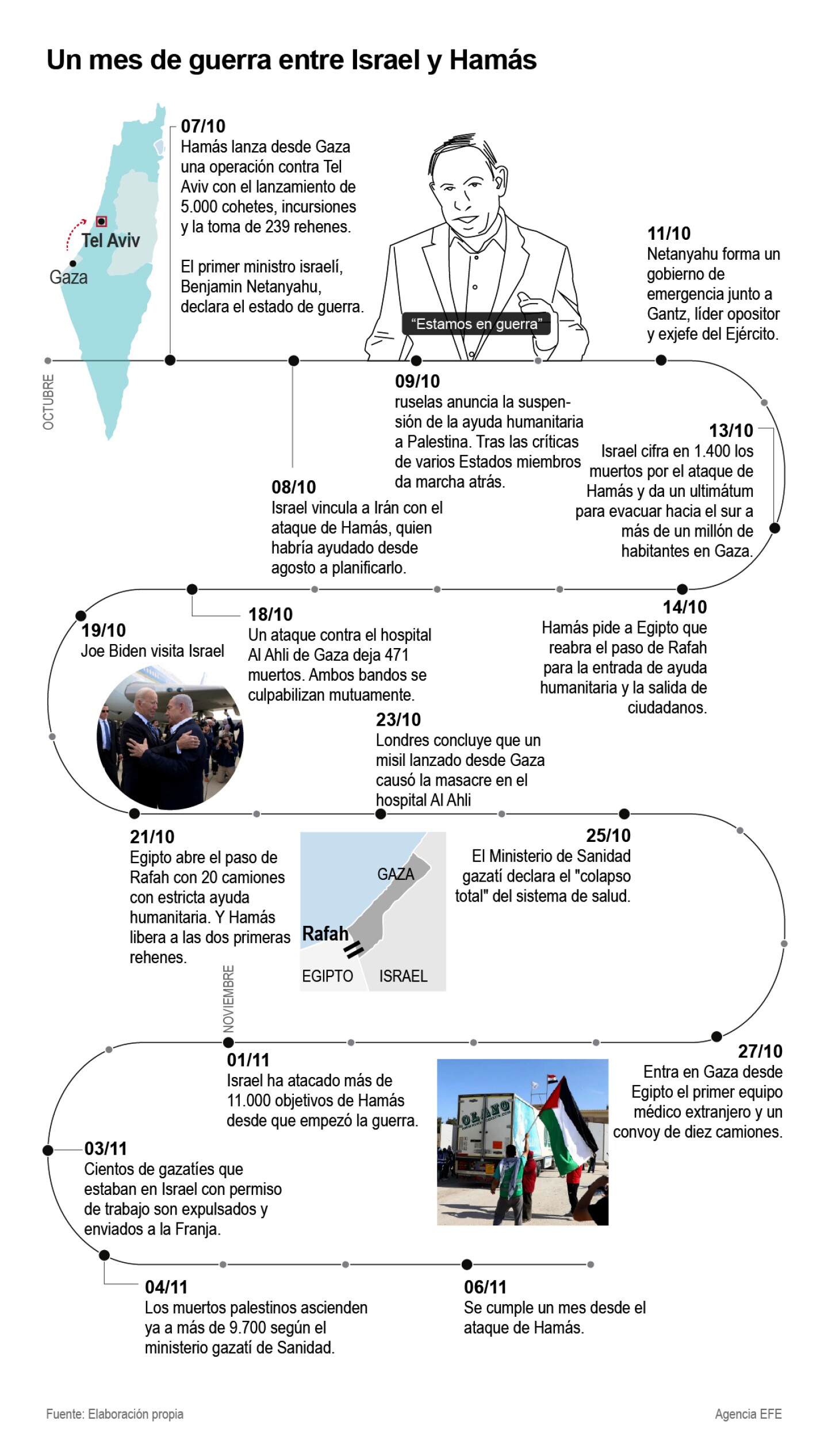 La guerra entre Israel y Hamás cumple un mes: las fechas más destacadas