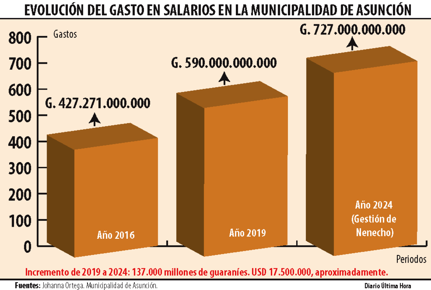 EVOLUCION DEL GASTO EN SALARIOS EN LA MUNICIAPALIDAD DE ASUNCION.png