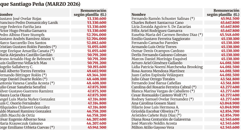 Funcionarios en Itaipú que ganan más que Santiago Peña (MARZO