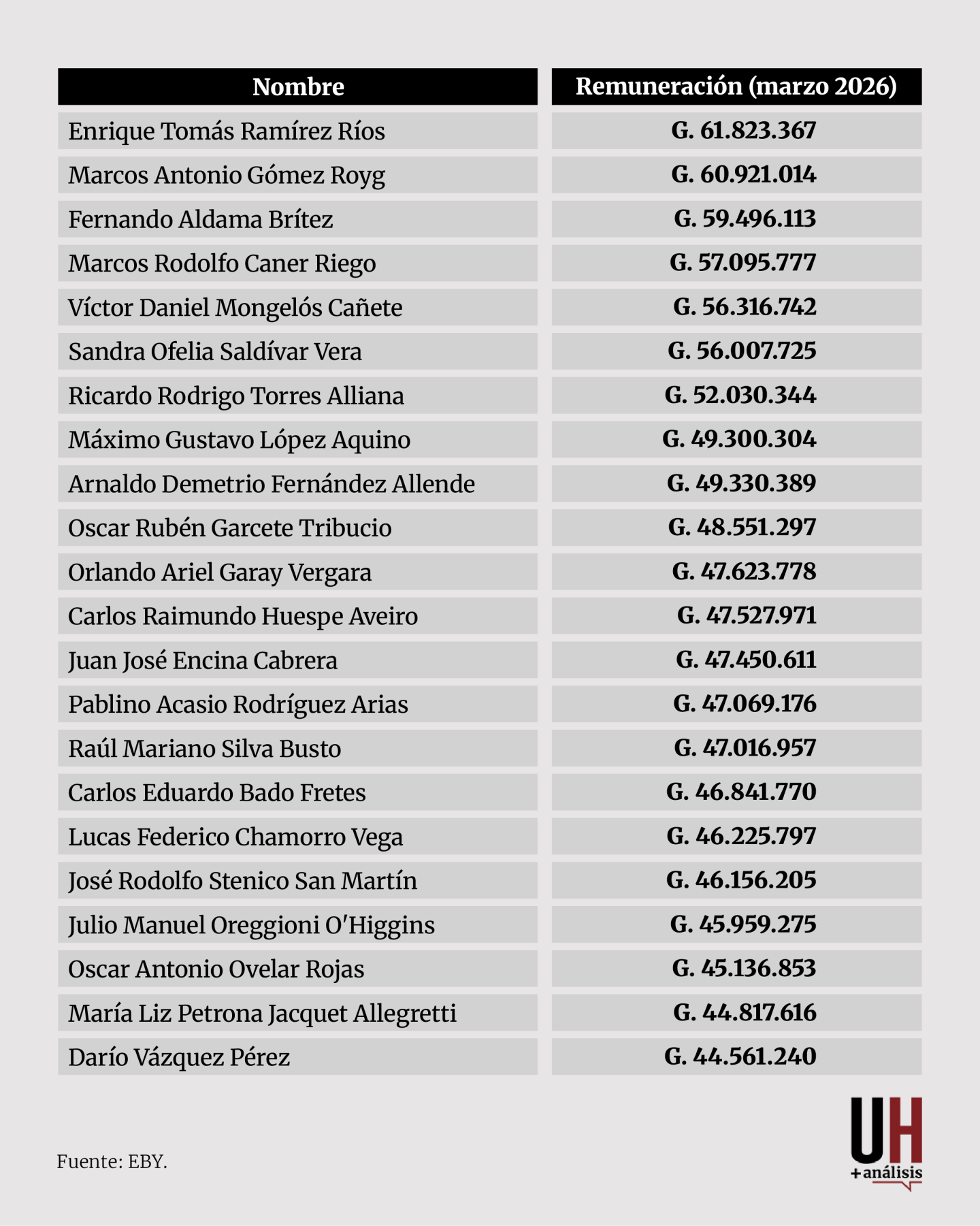 2 Funcionarios de la EBY que ganan más que Santiago Peña.png