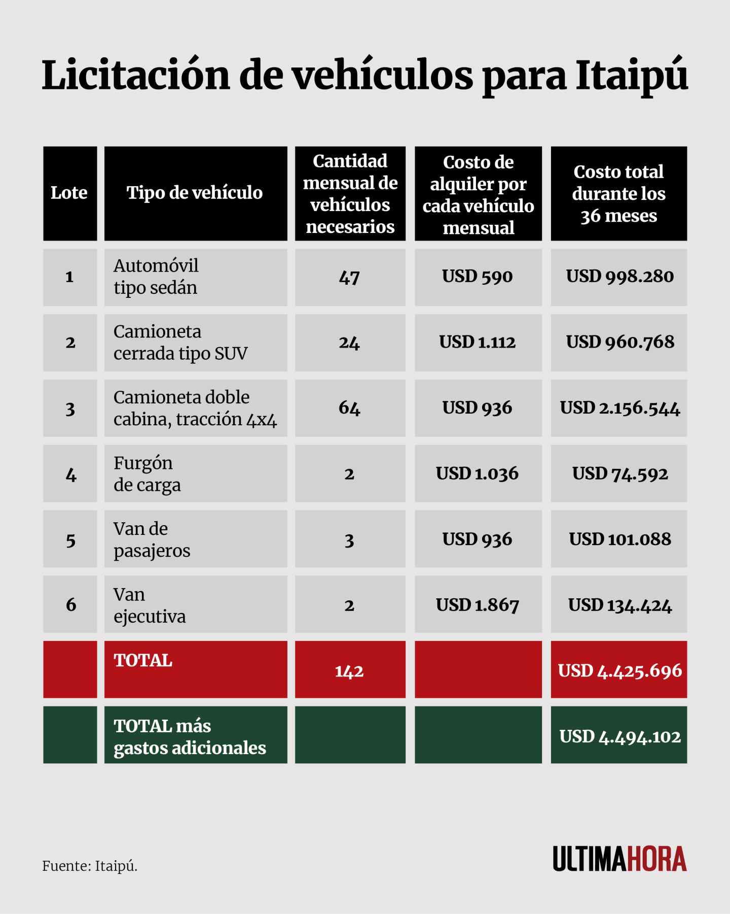 Licitación de vehículos para Itaipú.png