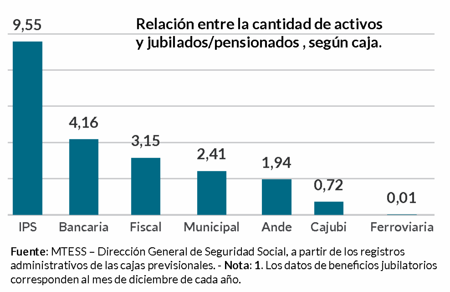 Relación entre la cantidad de activos y jubilados-pensionados , según caja_65109647.png