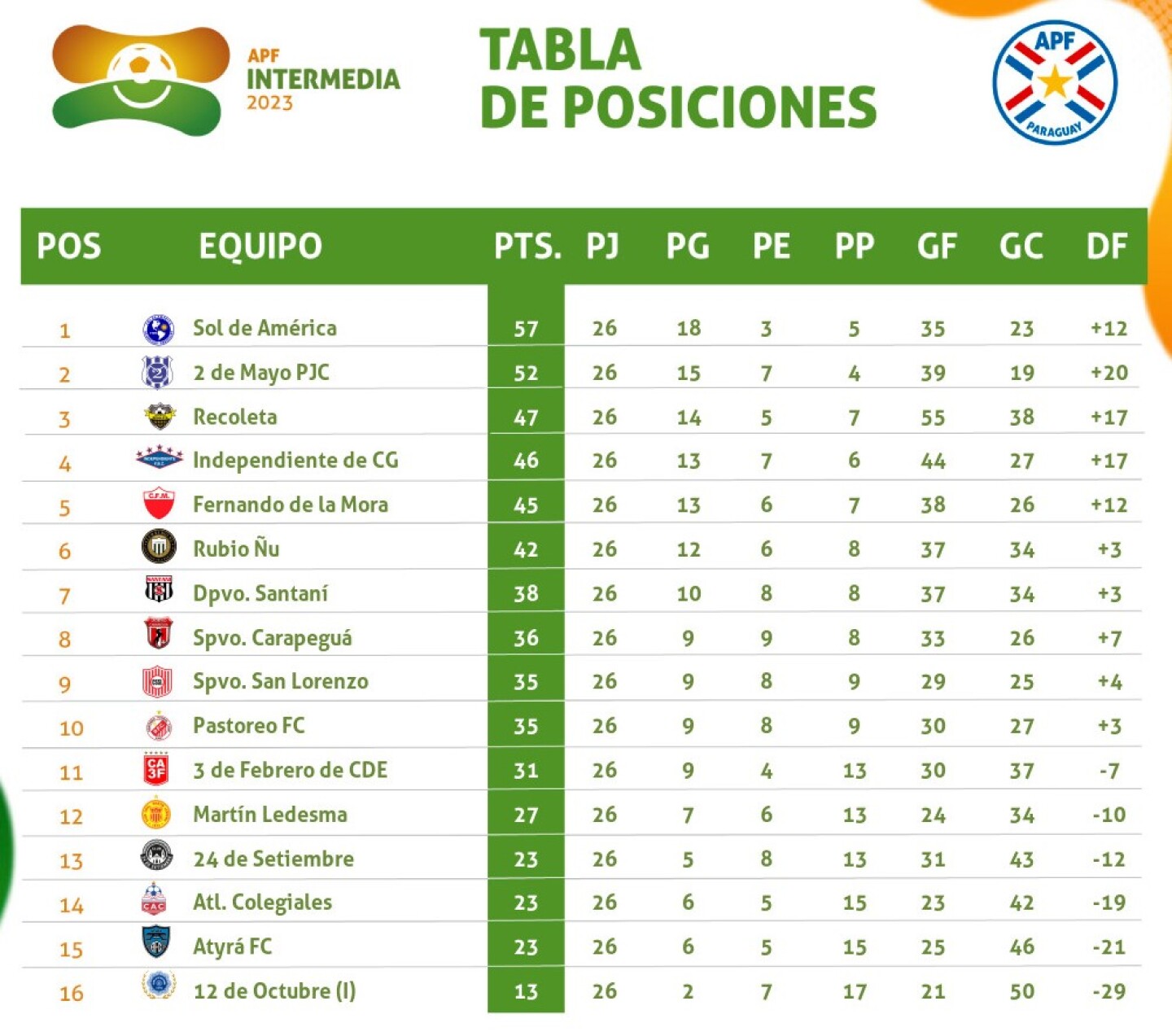 Tabla de Posiciones