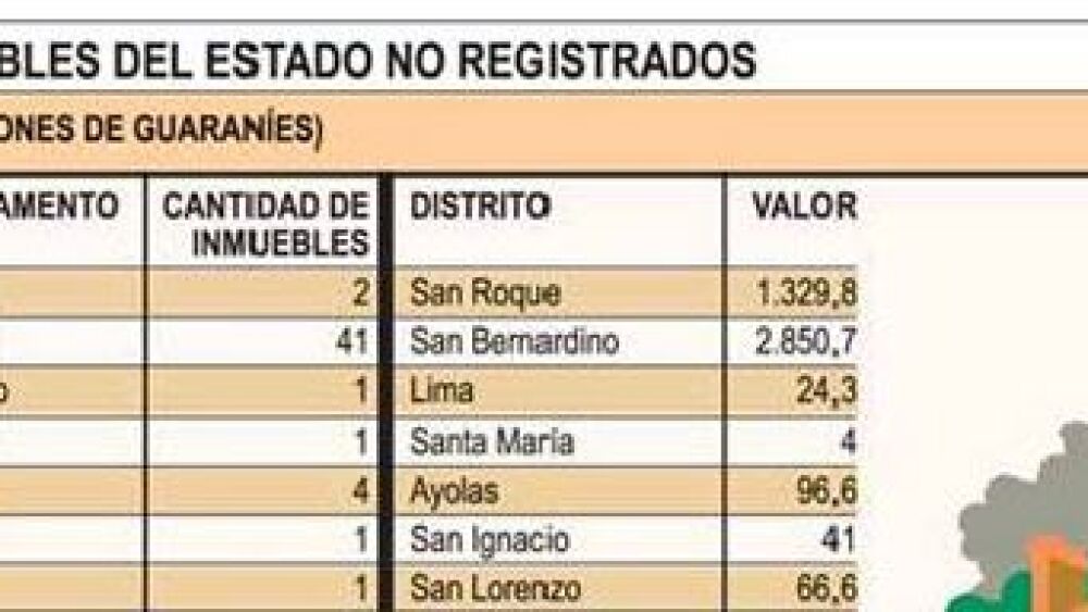 inmuebles no registrados hacienda
