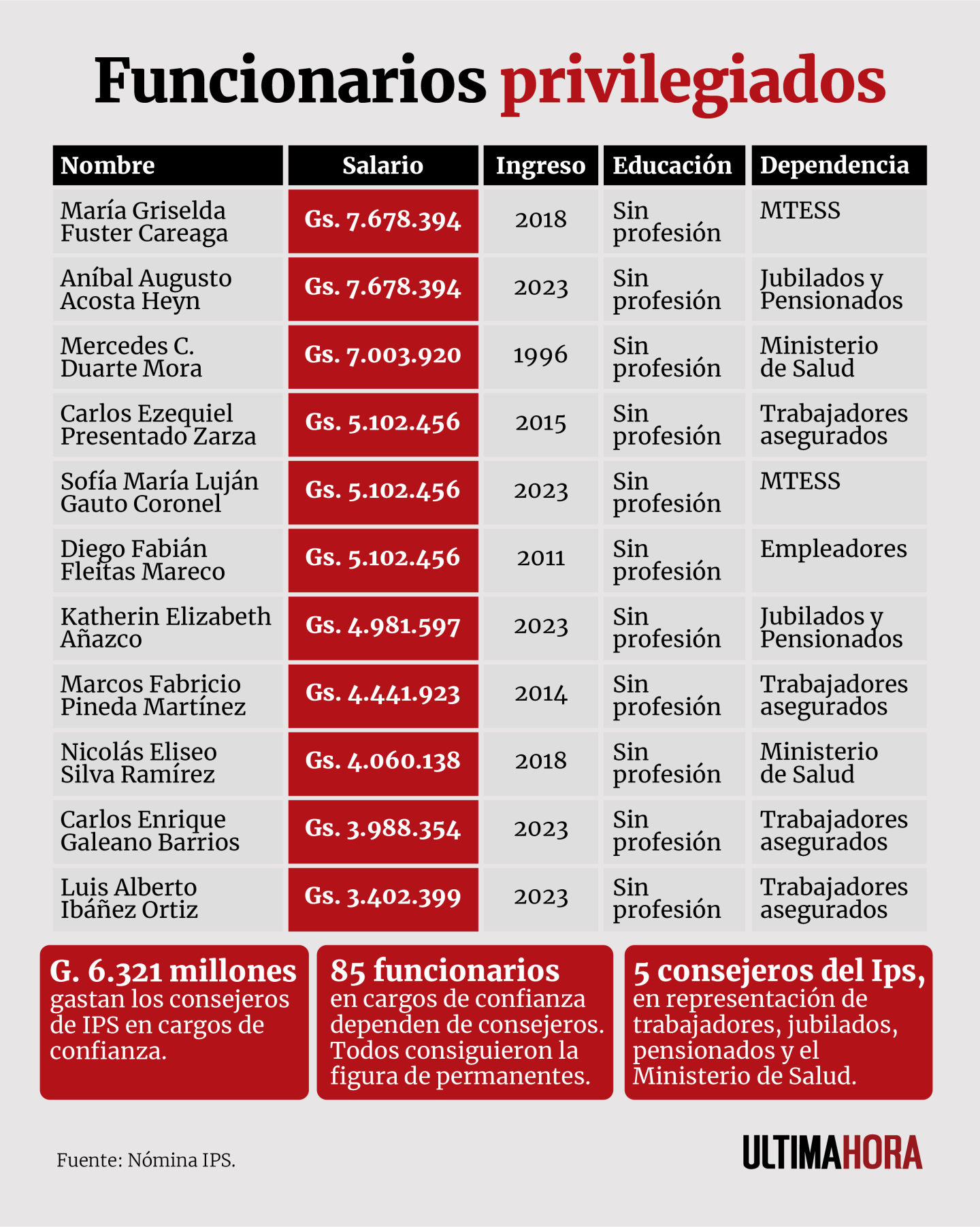 Funcionarios privilegiados.png