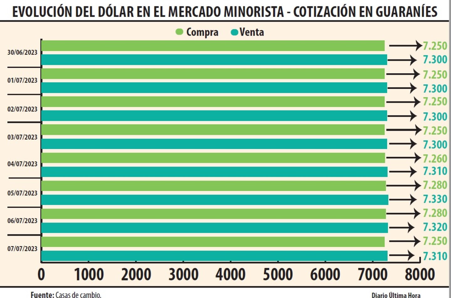 EVOLUCIÓN DEL DÓLAR EN EL MERCADO MINORISTA - COTIZACIÓN EN GUARANÍES.jpg