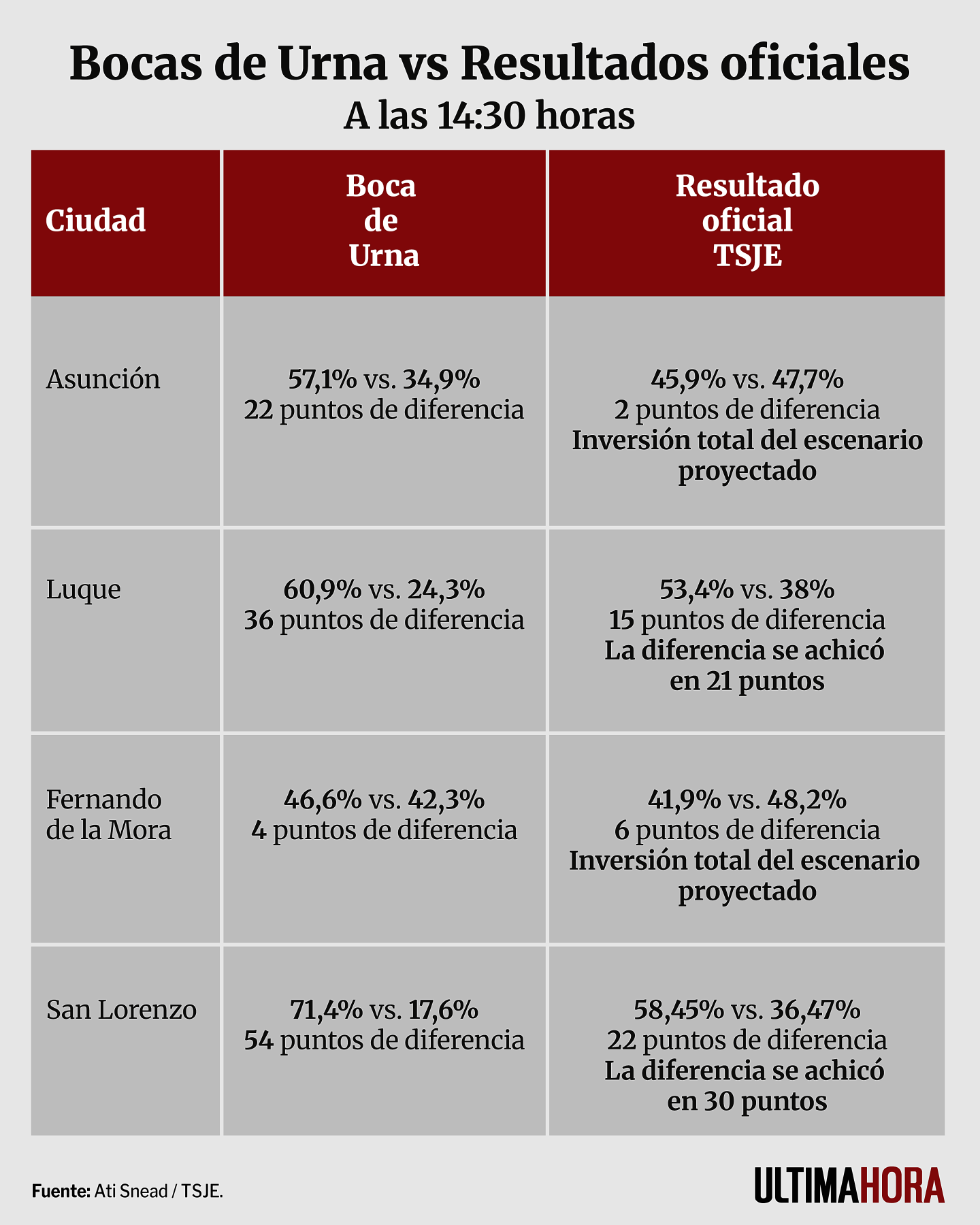Boca de urnas vs resultados.png