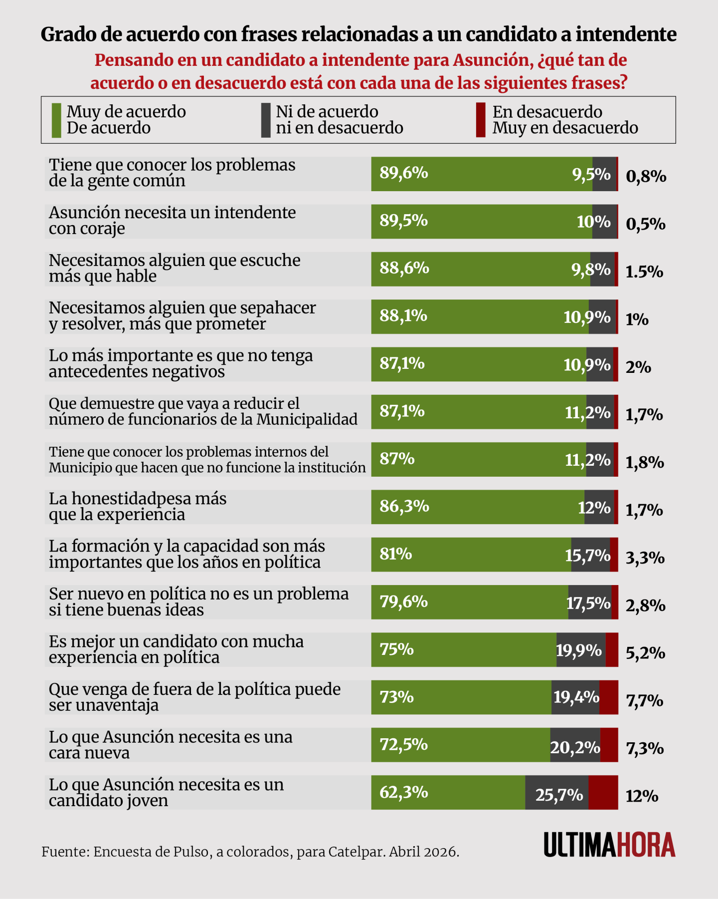 Grado de acuerdo con frases relacionadas a un candidato a intendente