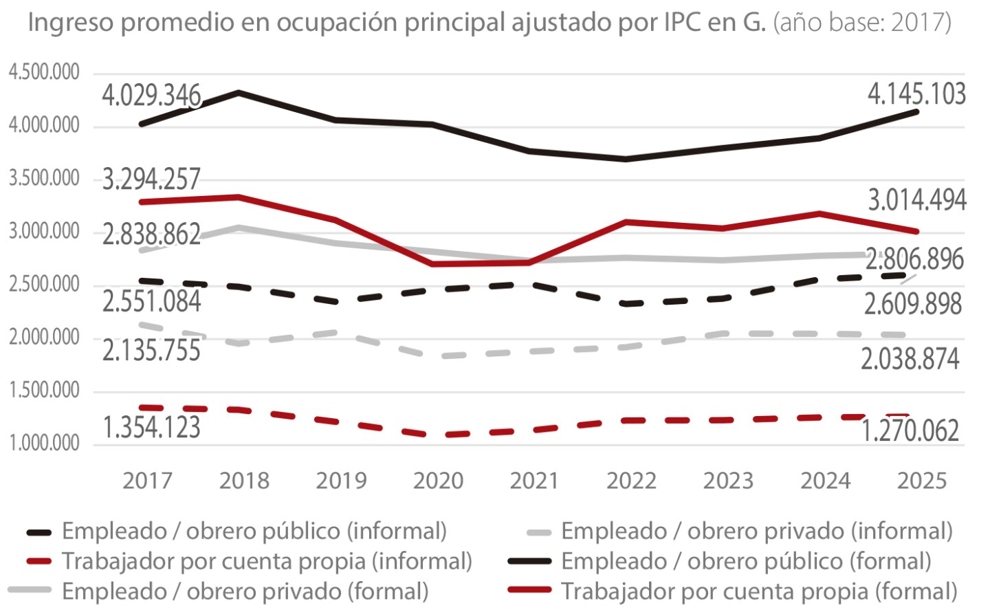 Ingreso promedio en ocupación principal ajustado por IPC - año