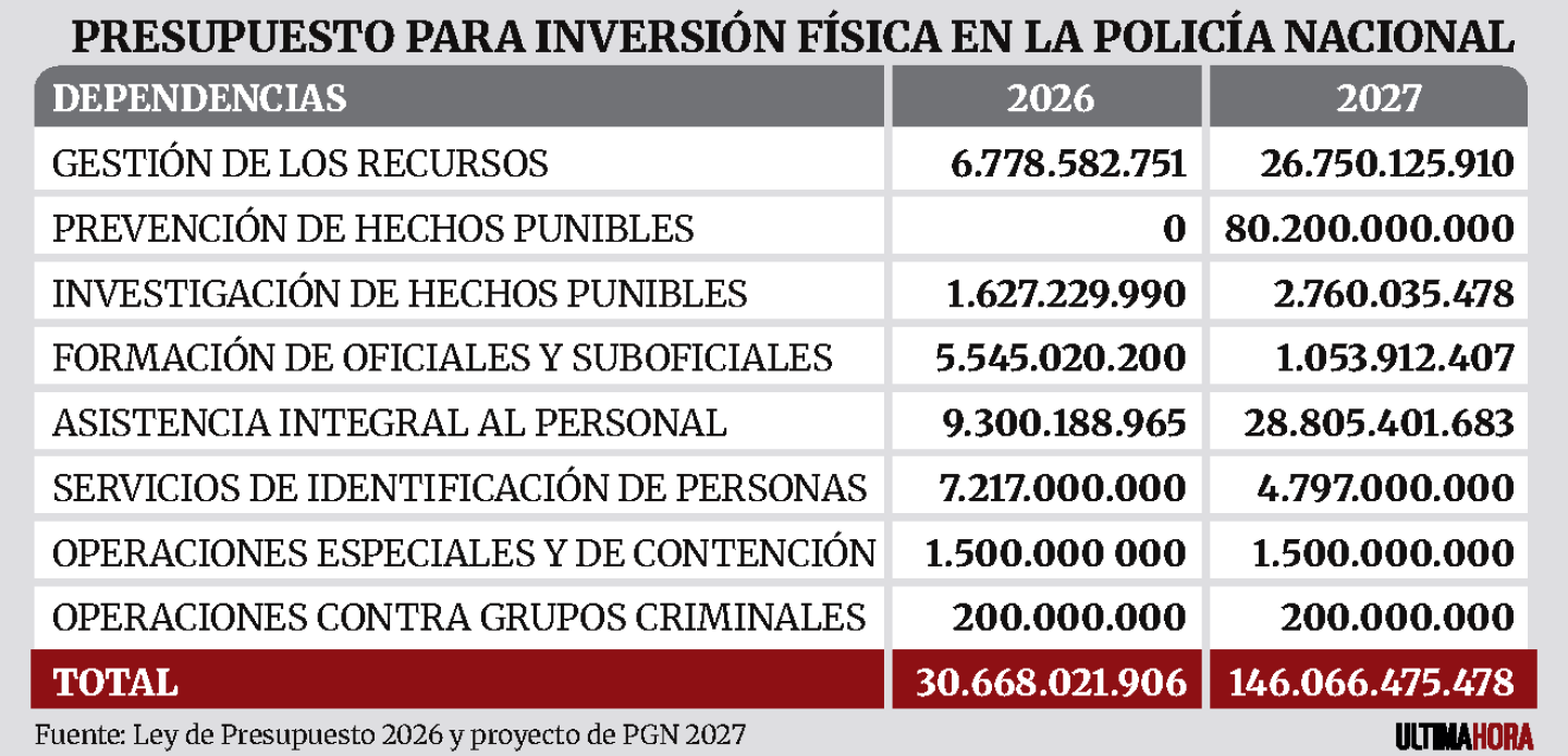 PRESUPUESTO PARA INVERSIÓN FÍSICA EN LA POLICÍA NACIONAL.png