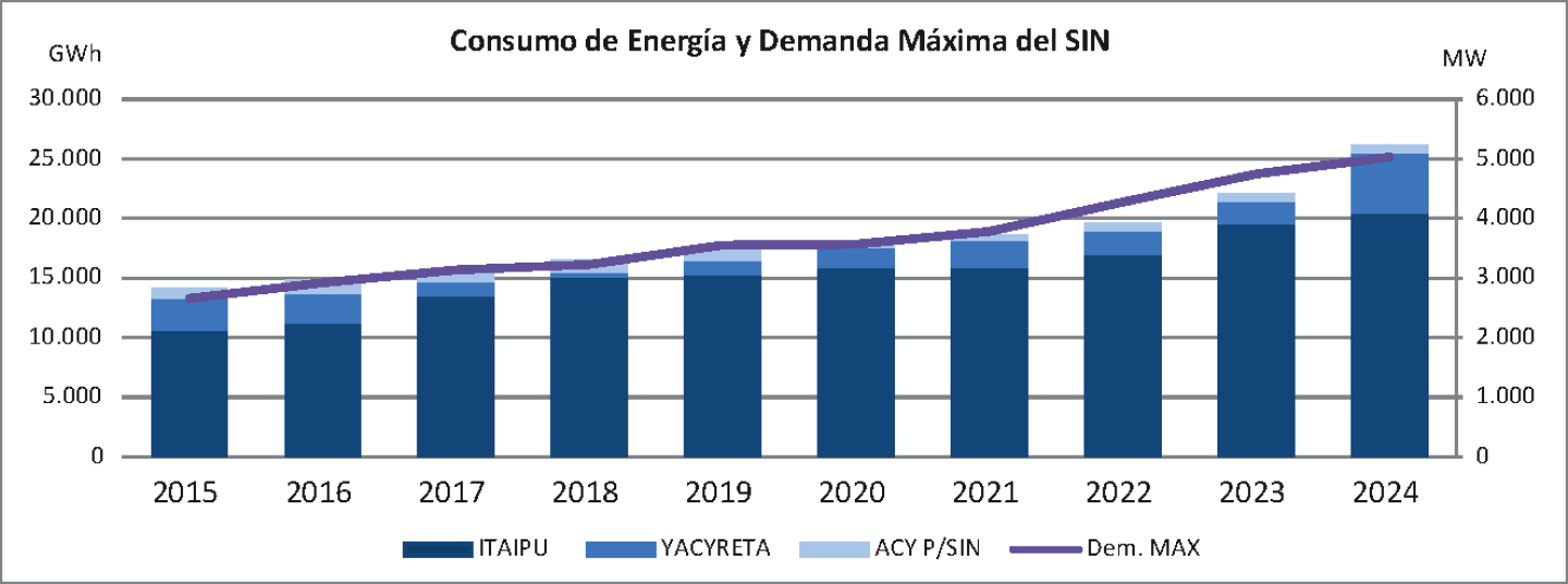 Consumo de Energia y Demanda Maxima del SIN.png