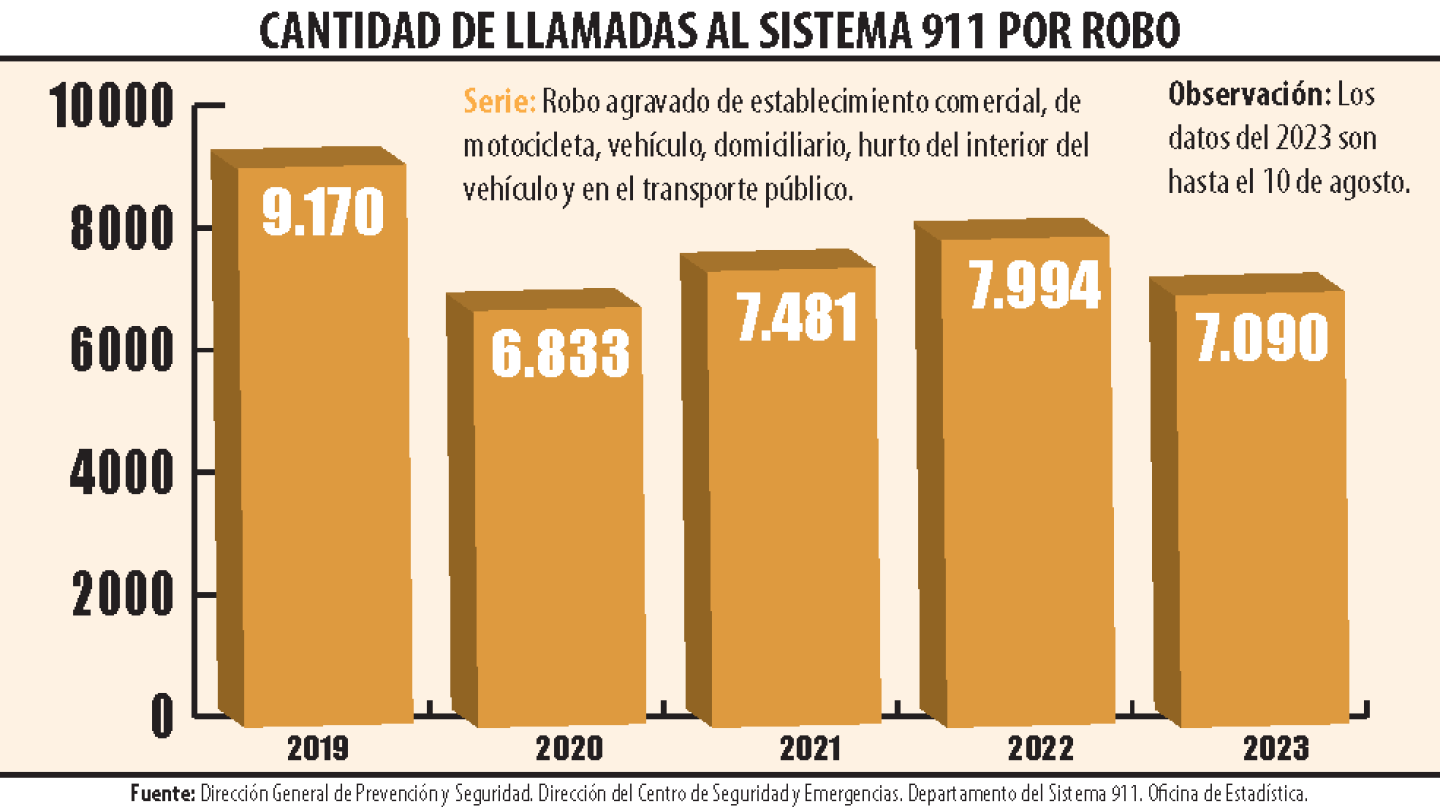 cantidad de llamadas al sistema 911 por robo.png