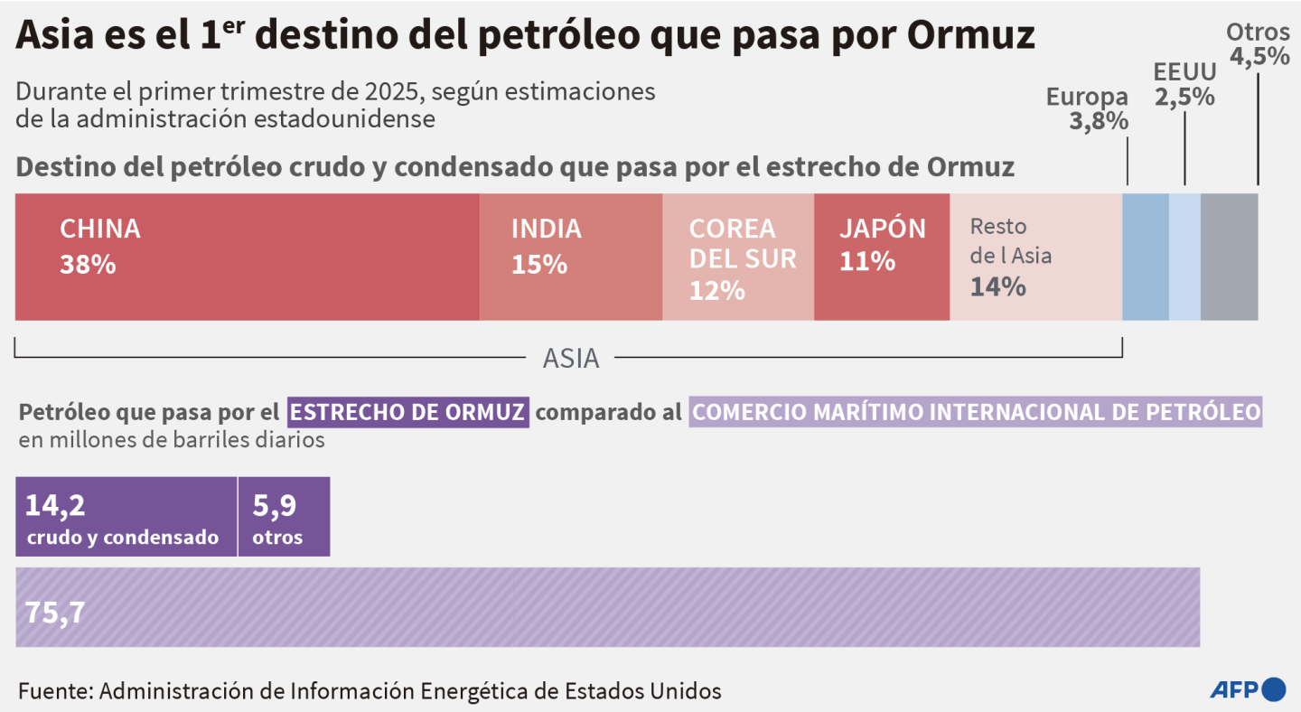 Asia es el 1er destino del petroleo que pasa por Ormuz_66009438.png