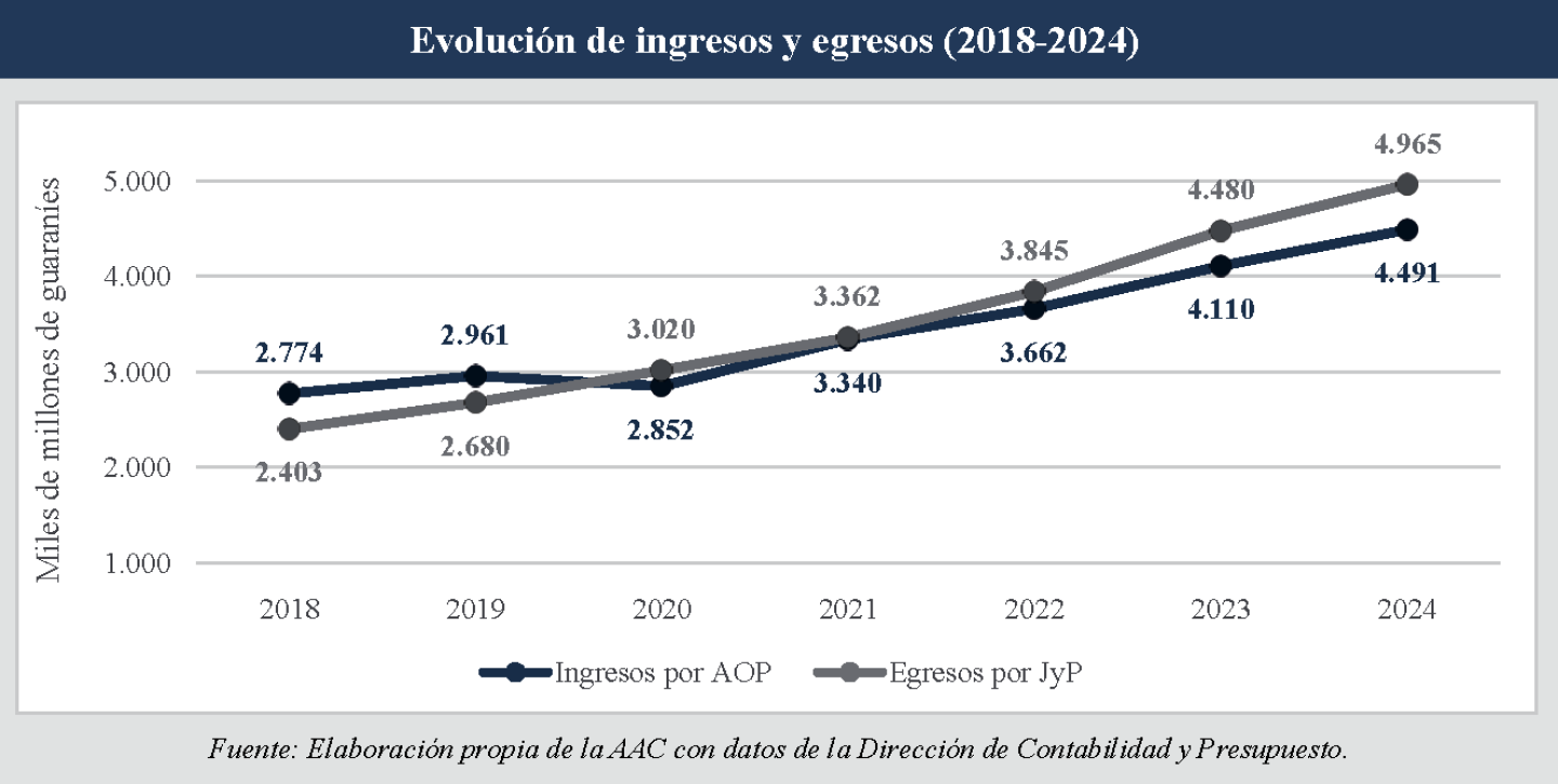 Evolución de ingresos y egresos IPS (2018-2024)_64981728.png