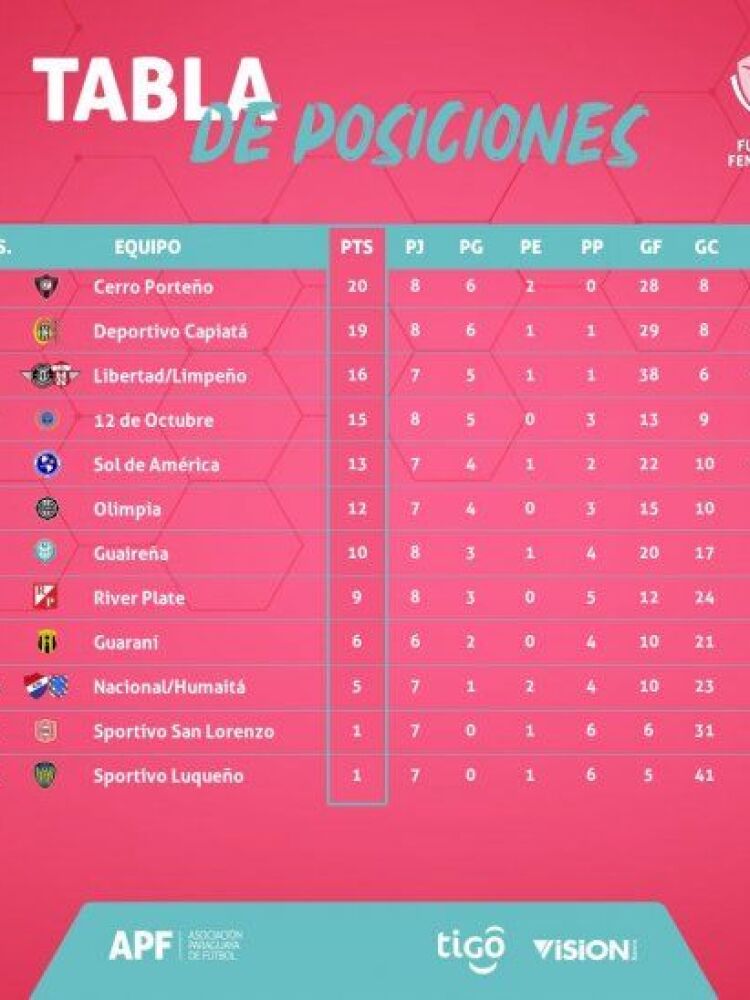 La tabla de posiciones parcial de la fecha 8 del fútbol femenino.